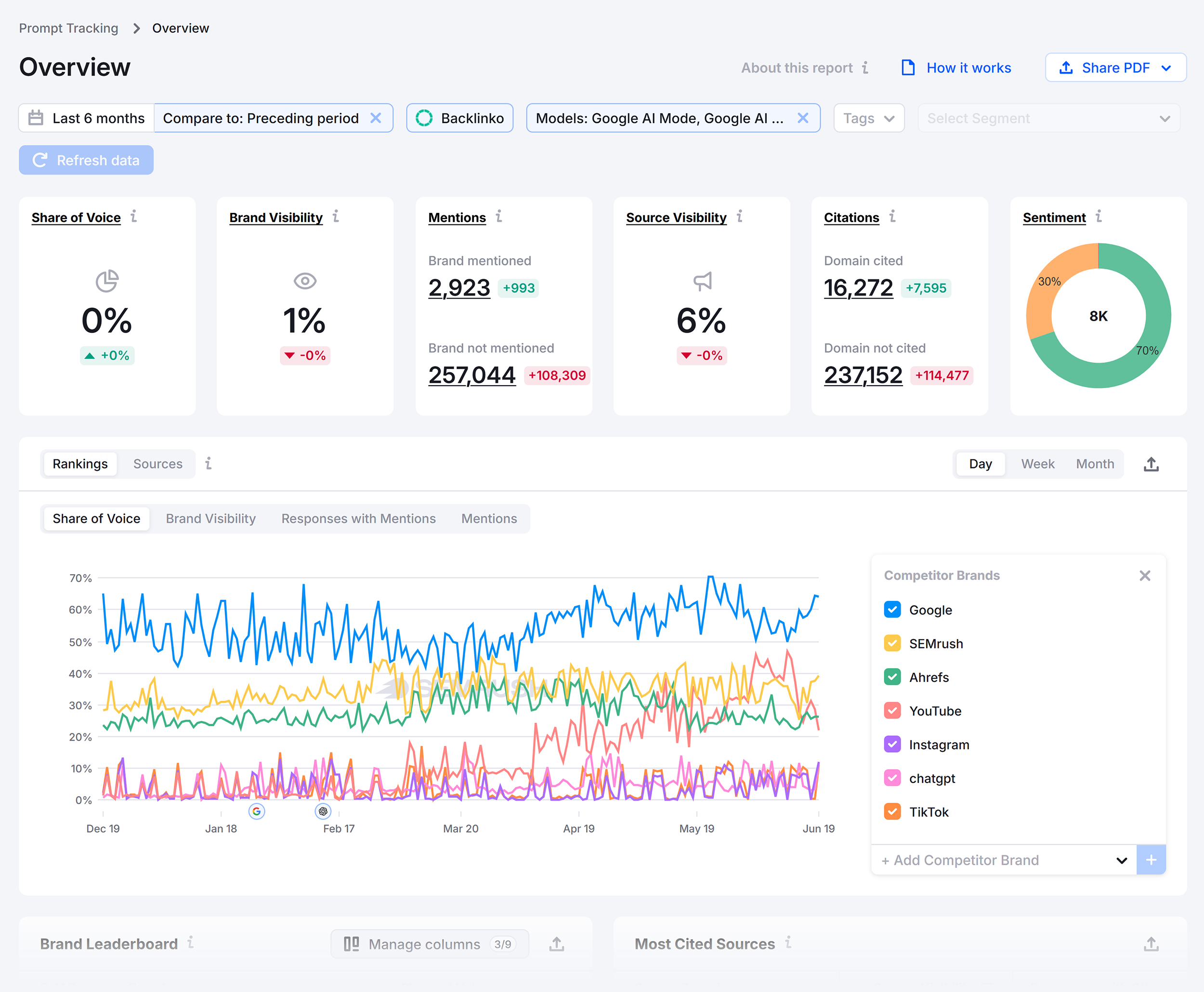 Semrush Enterprise &ndash; Prompt tracking
