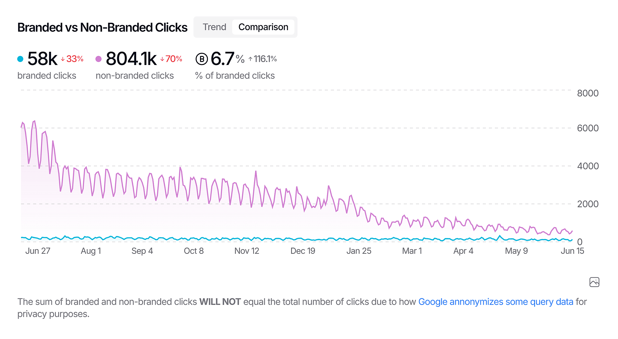 SEO Gets – Branded vs no-branded clicks SEO Gets – Branded vs no-branded clicks