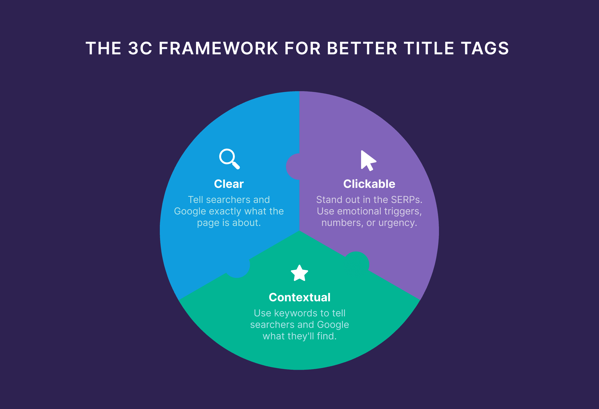 The 3C framework for better title tags
