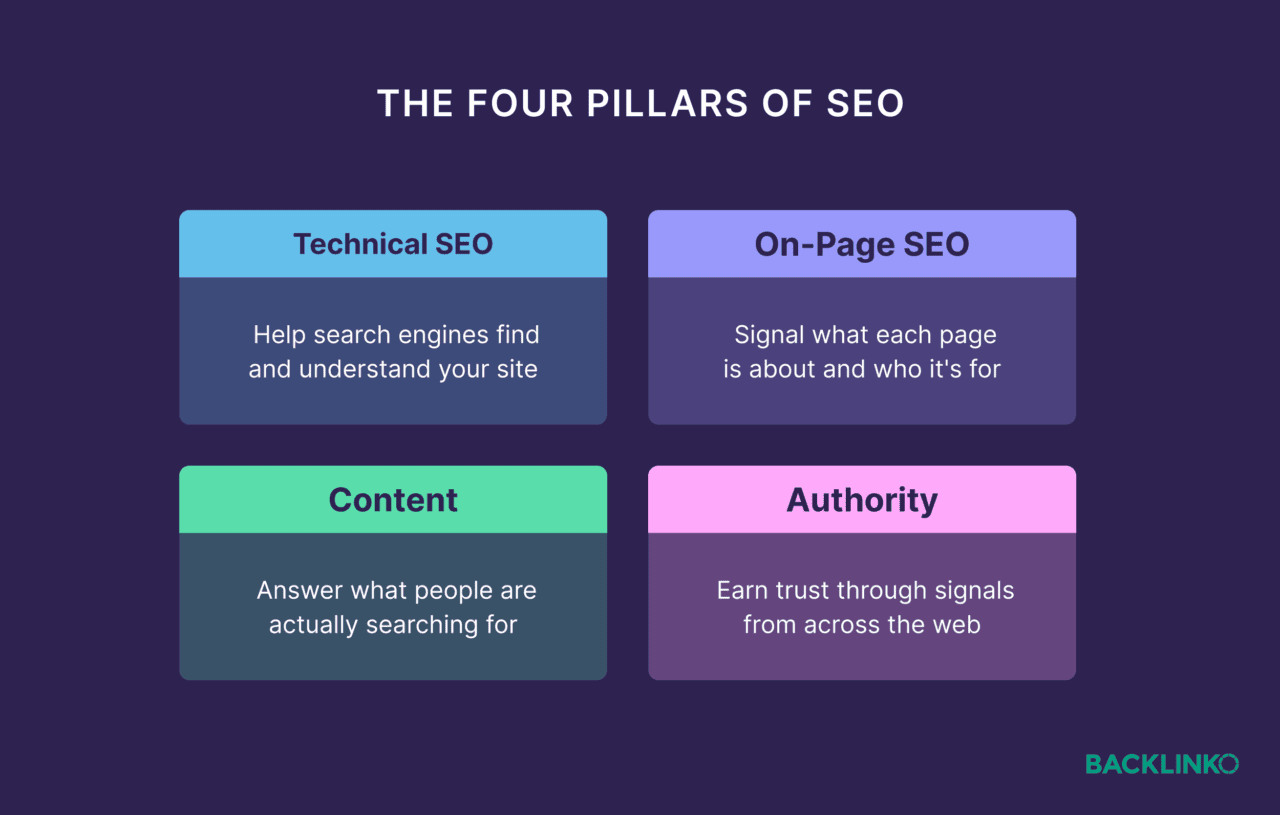 SEO Basics: How to Rank in Google and LLMs