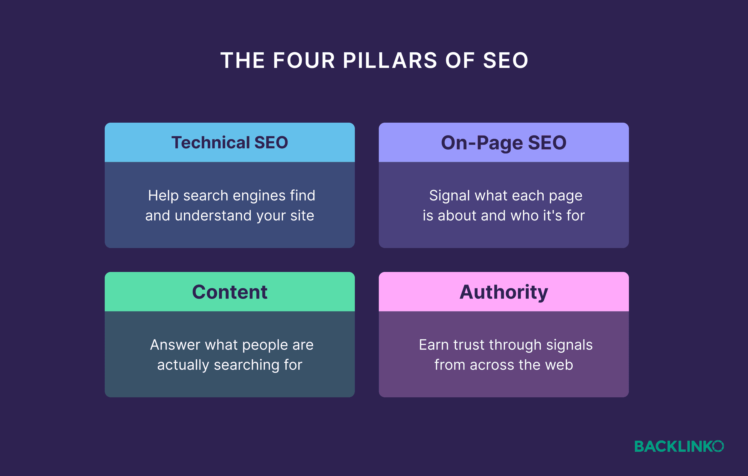 The four pillars of SEO