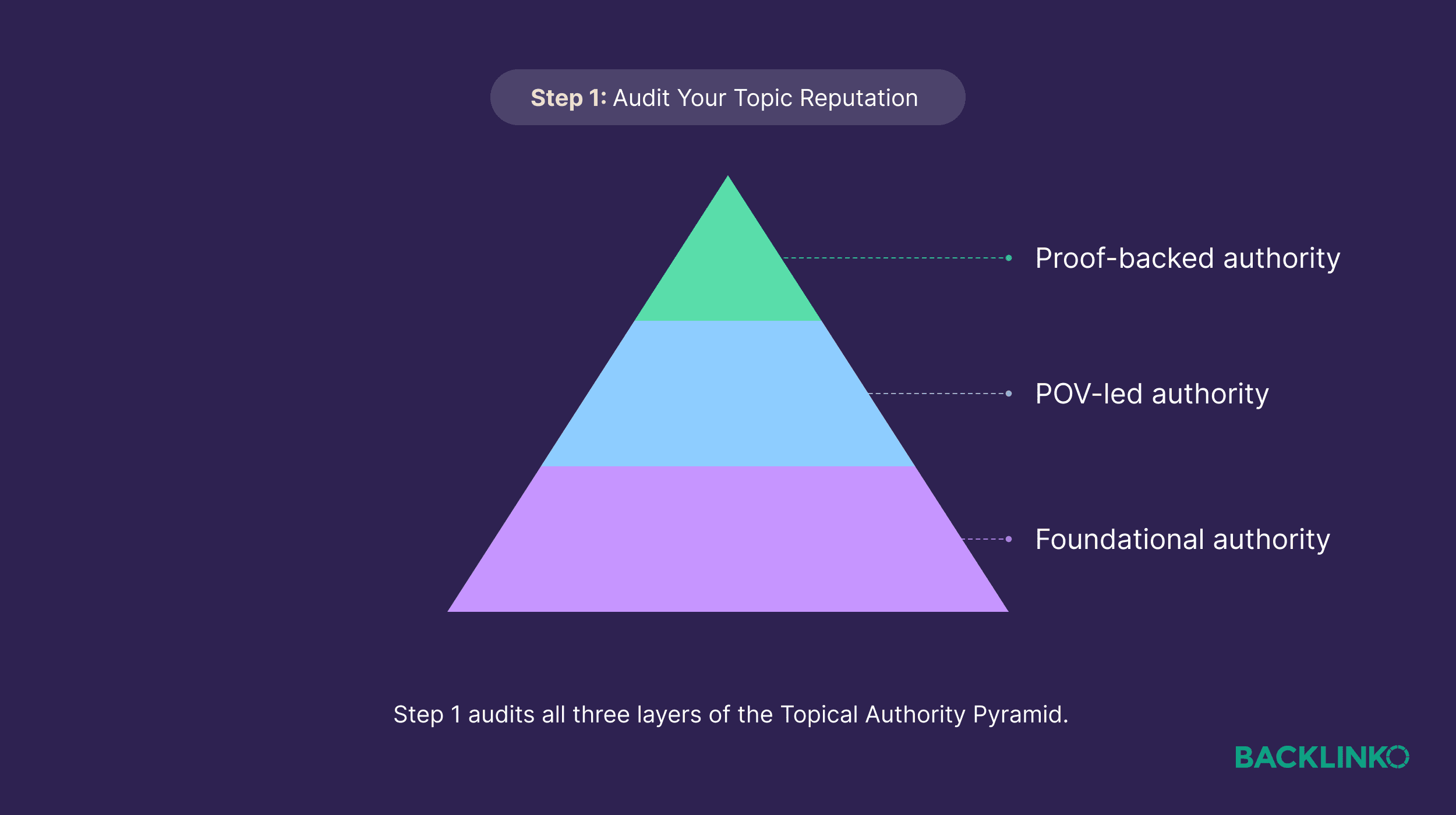 Topical Authority Pyramid – Step 1 Topical Authority Pyramid – Step 1