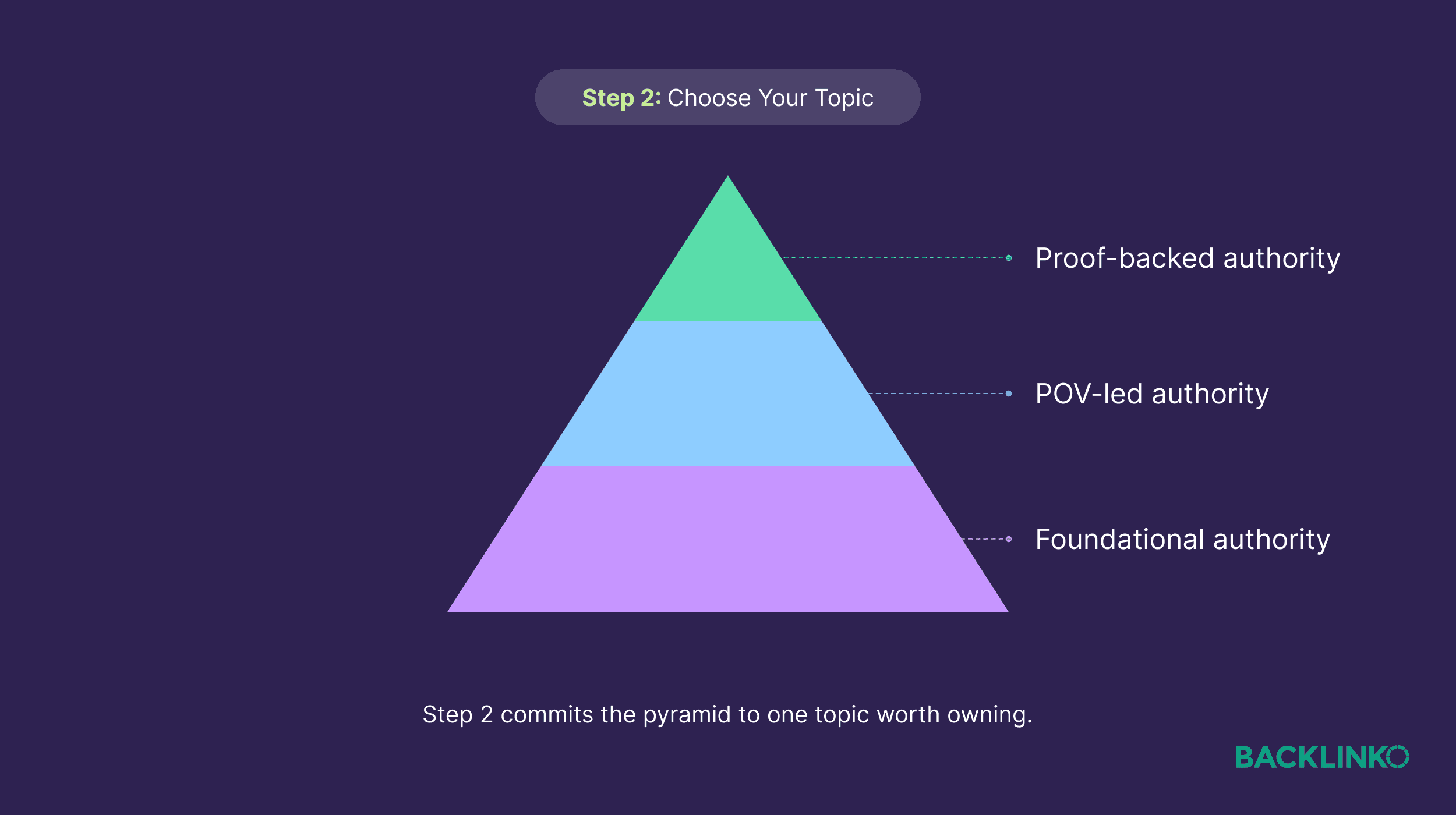 Topical Authority Pyramid – Step 2 Topical Authority Pyramid – Step 2