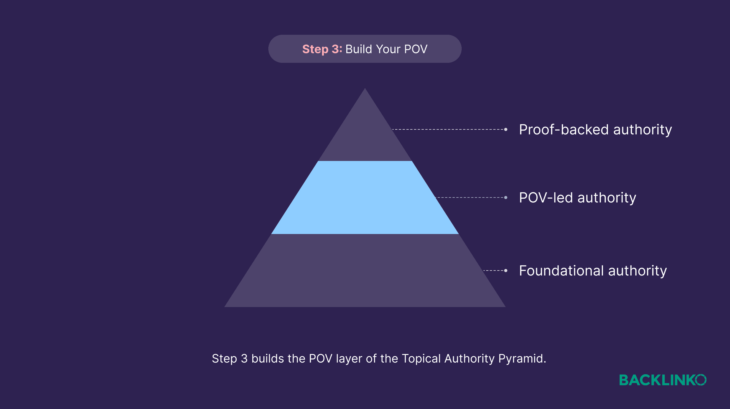 Topical Authority Pyramid – Step 3 Topical Authority Pyramid – Step 3