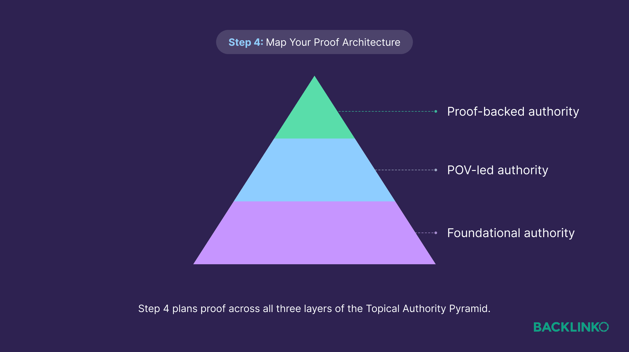 Topical Authority Pyramid – Step 4 Topical Authority Pyramid – Step 4