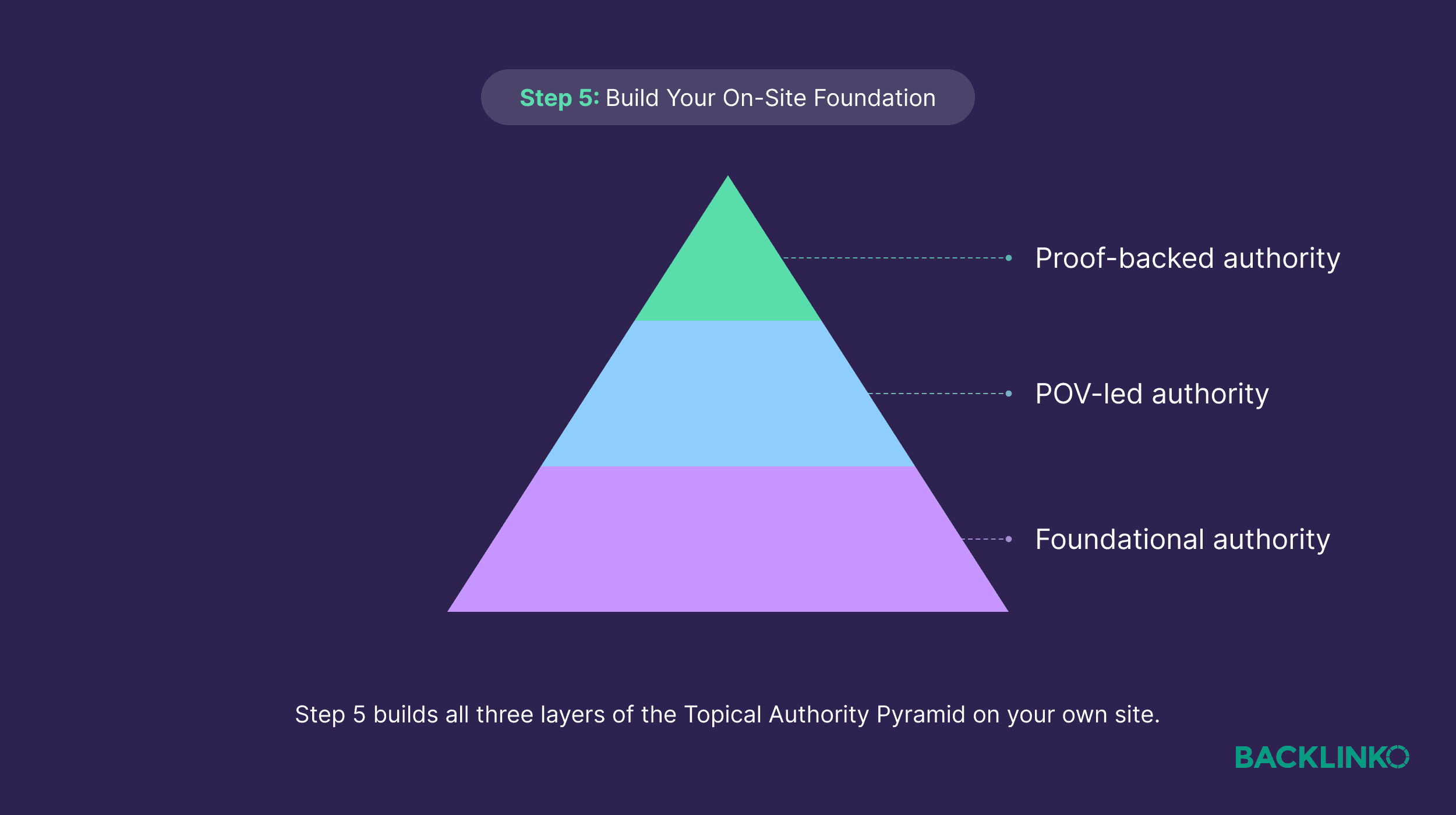 Topical Authority Pyramid – Step 5 Topical Authority Pyramid – Step 5