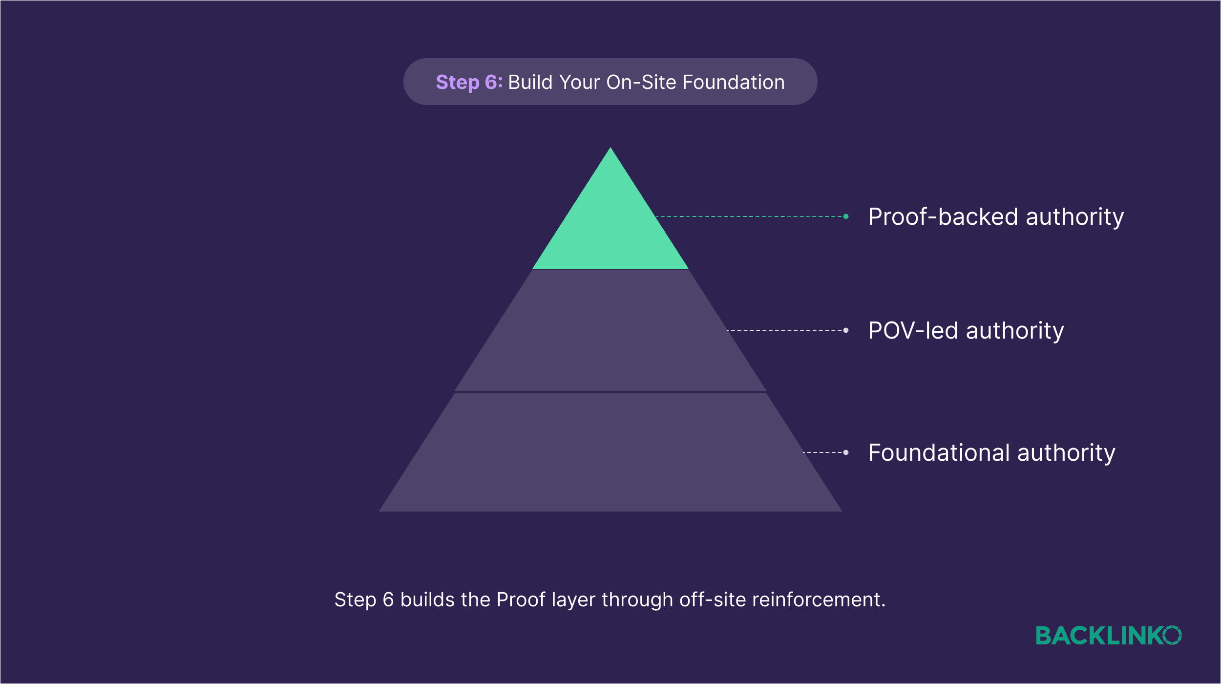 Topical Authority Pyramid – Step 6 Topical Authority Pyramid – Step 6