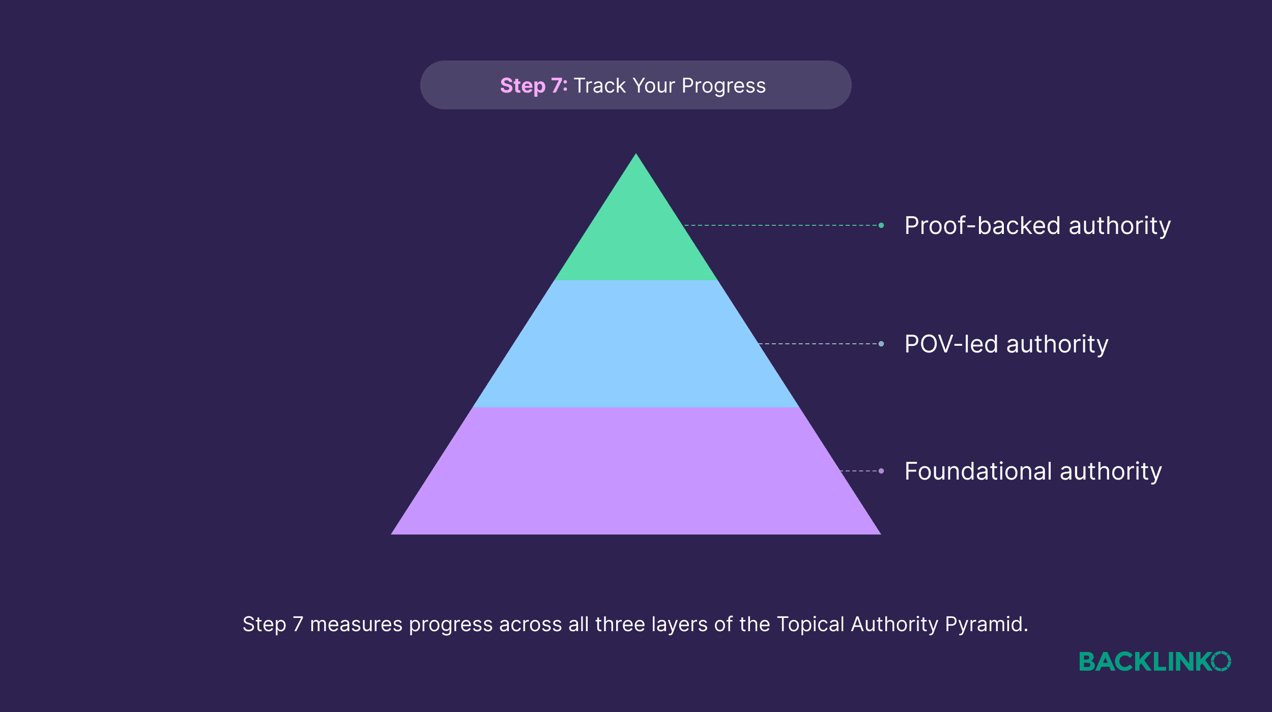 Topical Authority Pyramid – Step 7 Topical Authority Pyramid – Step 7