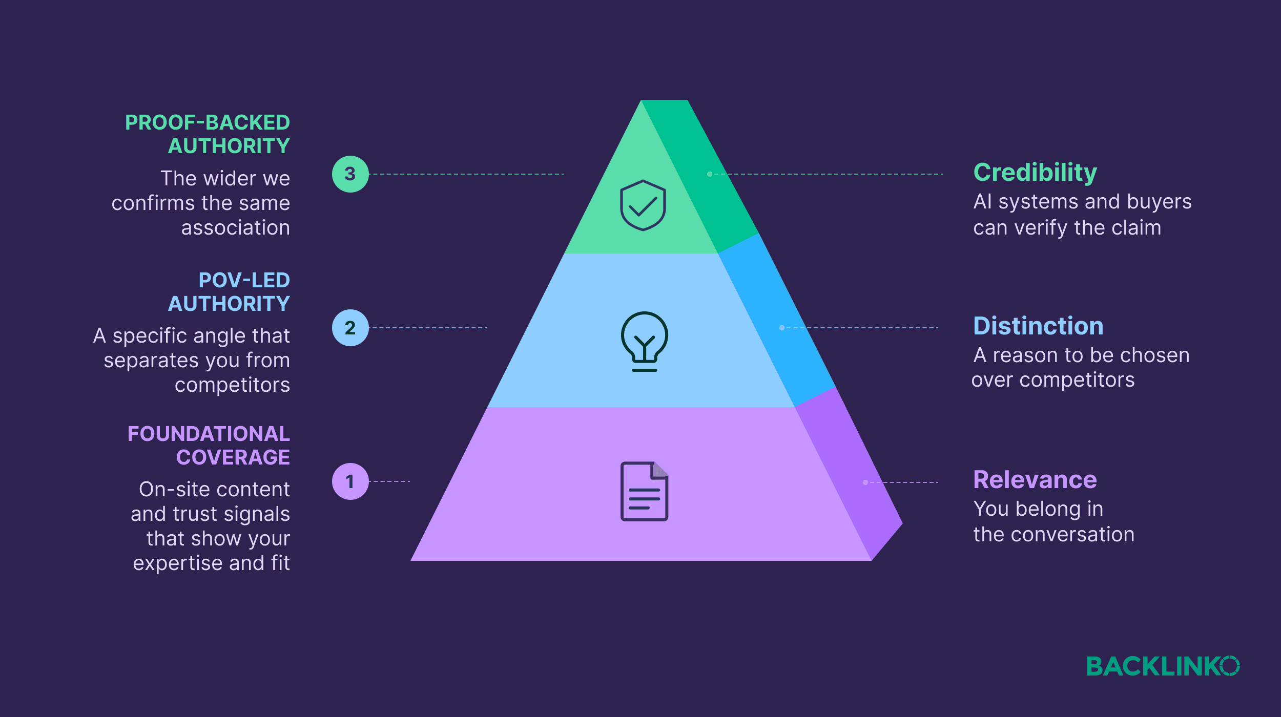 Topical Authority Pyramid Topical Authority Pyramid