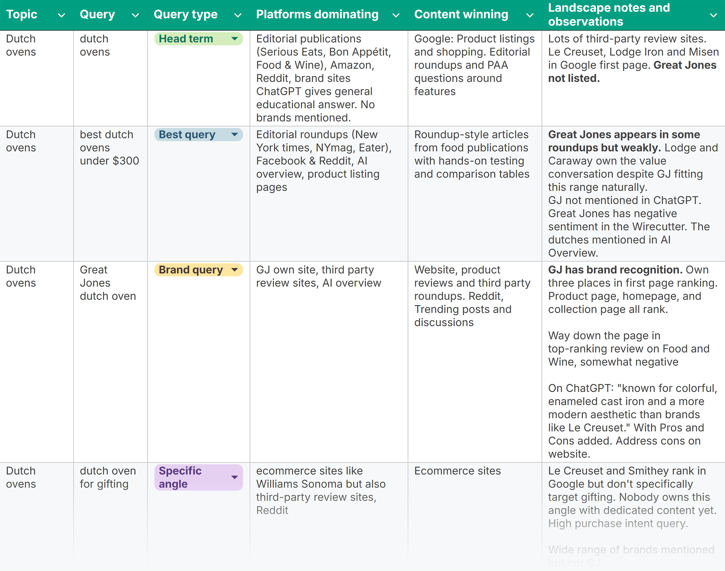 Topical Authority Template – Query audit Topical Authority Template – Query audit