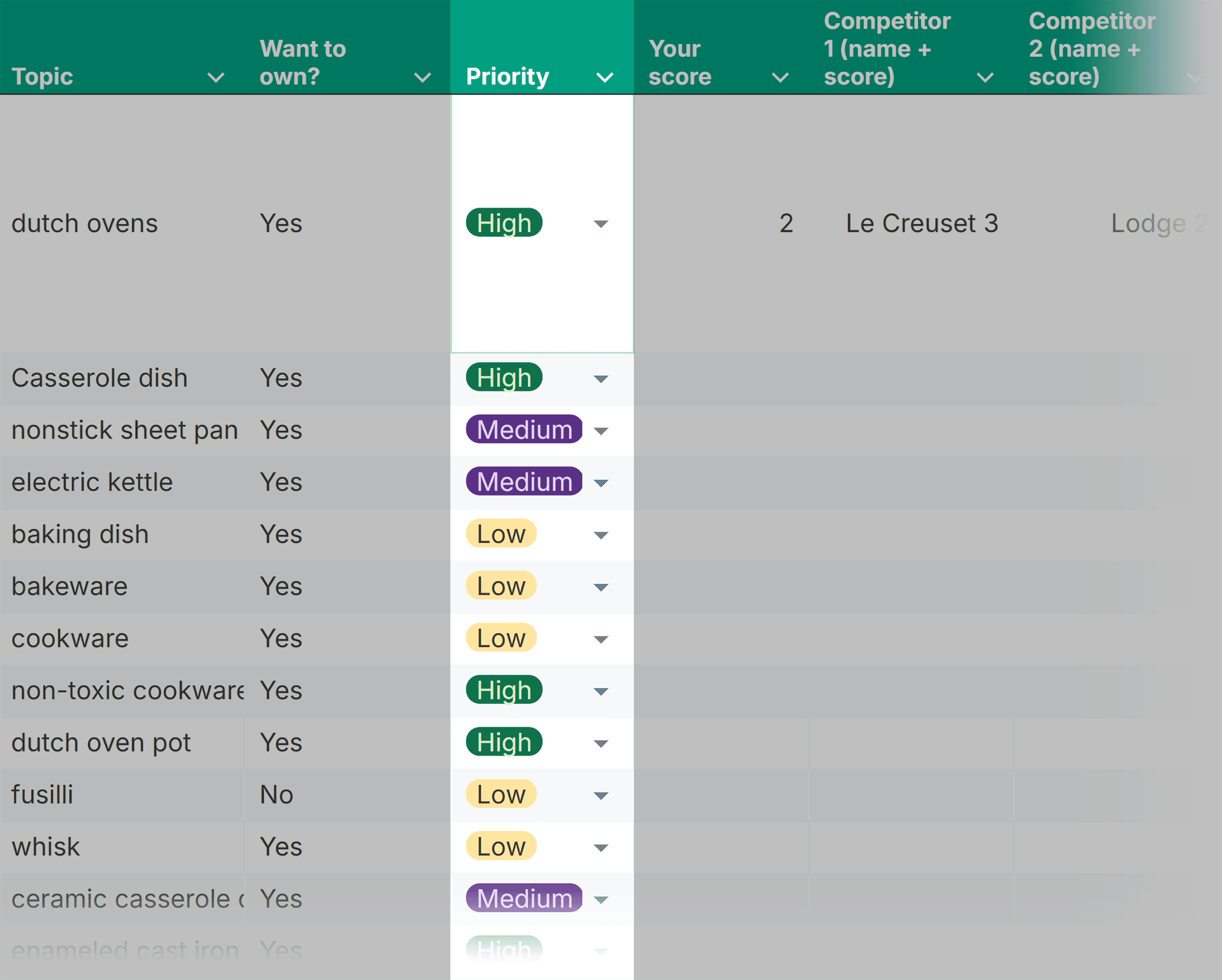 Topical Authority Template – Scoring priority Topical Authority Template – Scoring priority