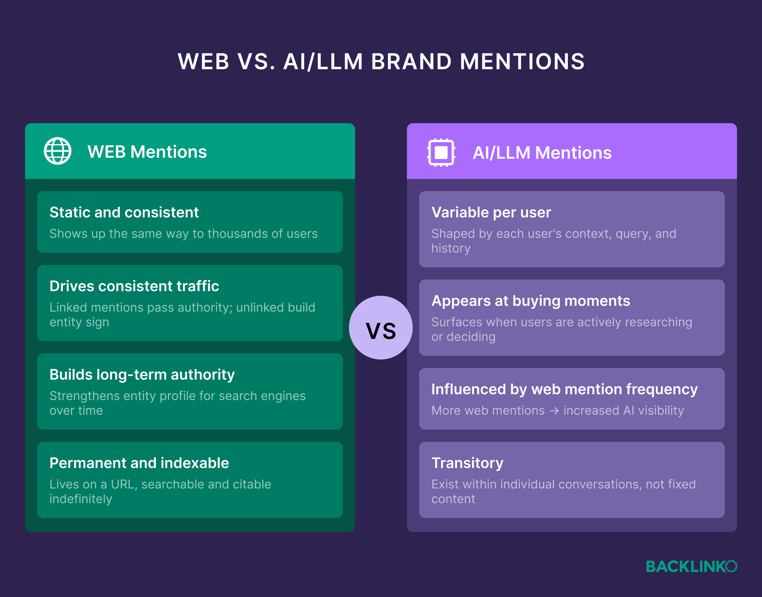 Web vs LLM brand mentions Web vs LLM brand mentions