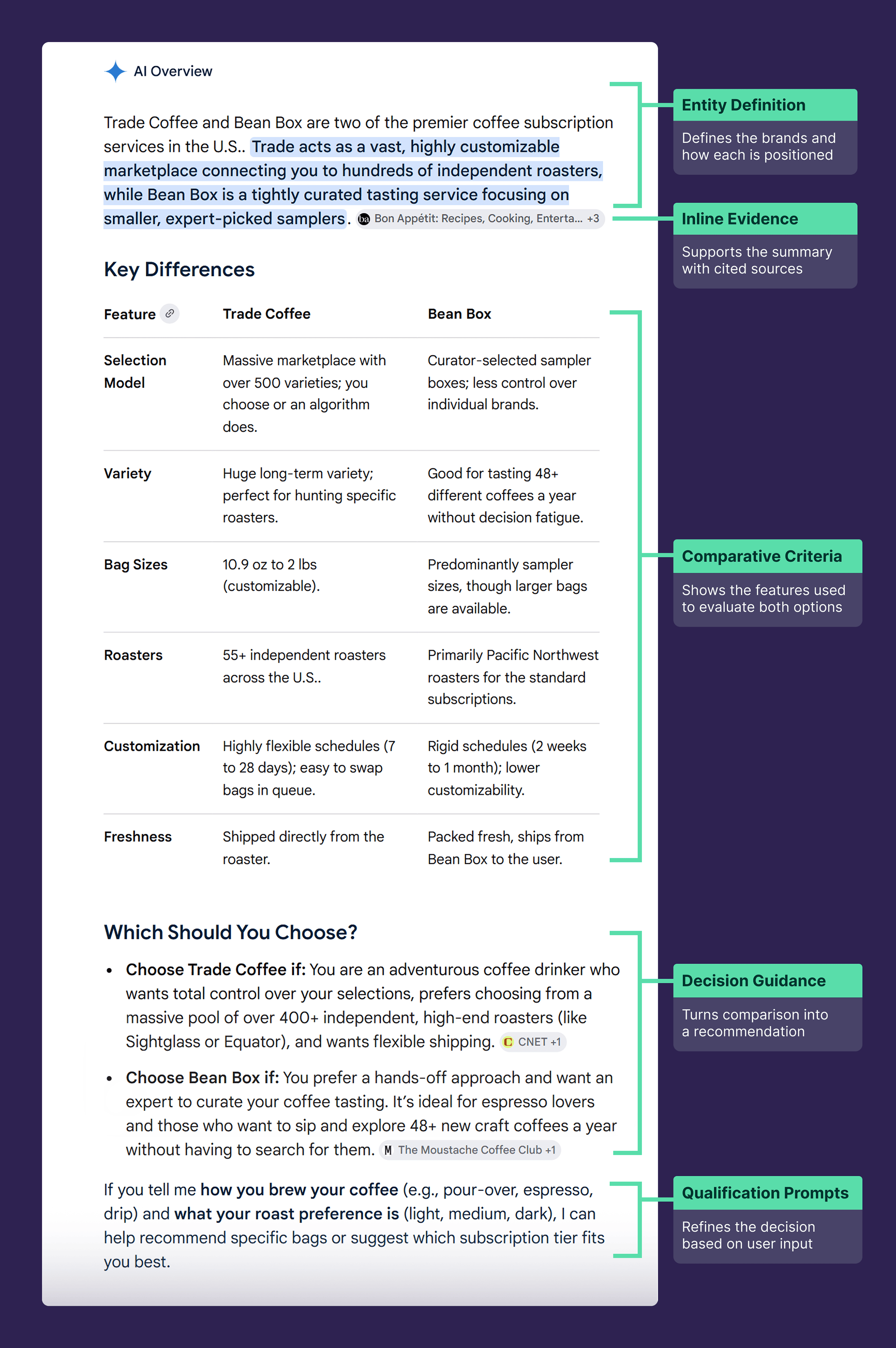 AI Overview &ndash; Decision structure