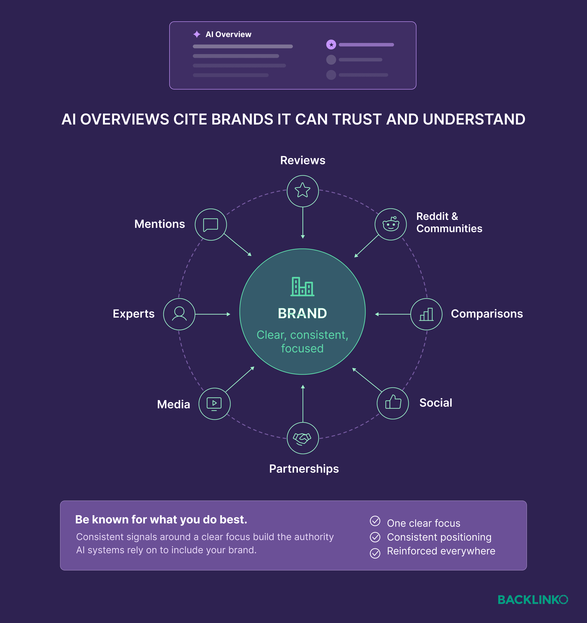 AI Overviews cite brands it can trust and understand