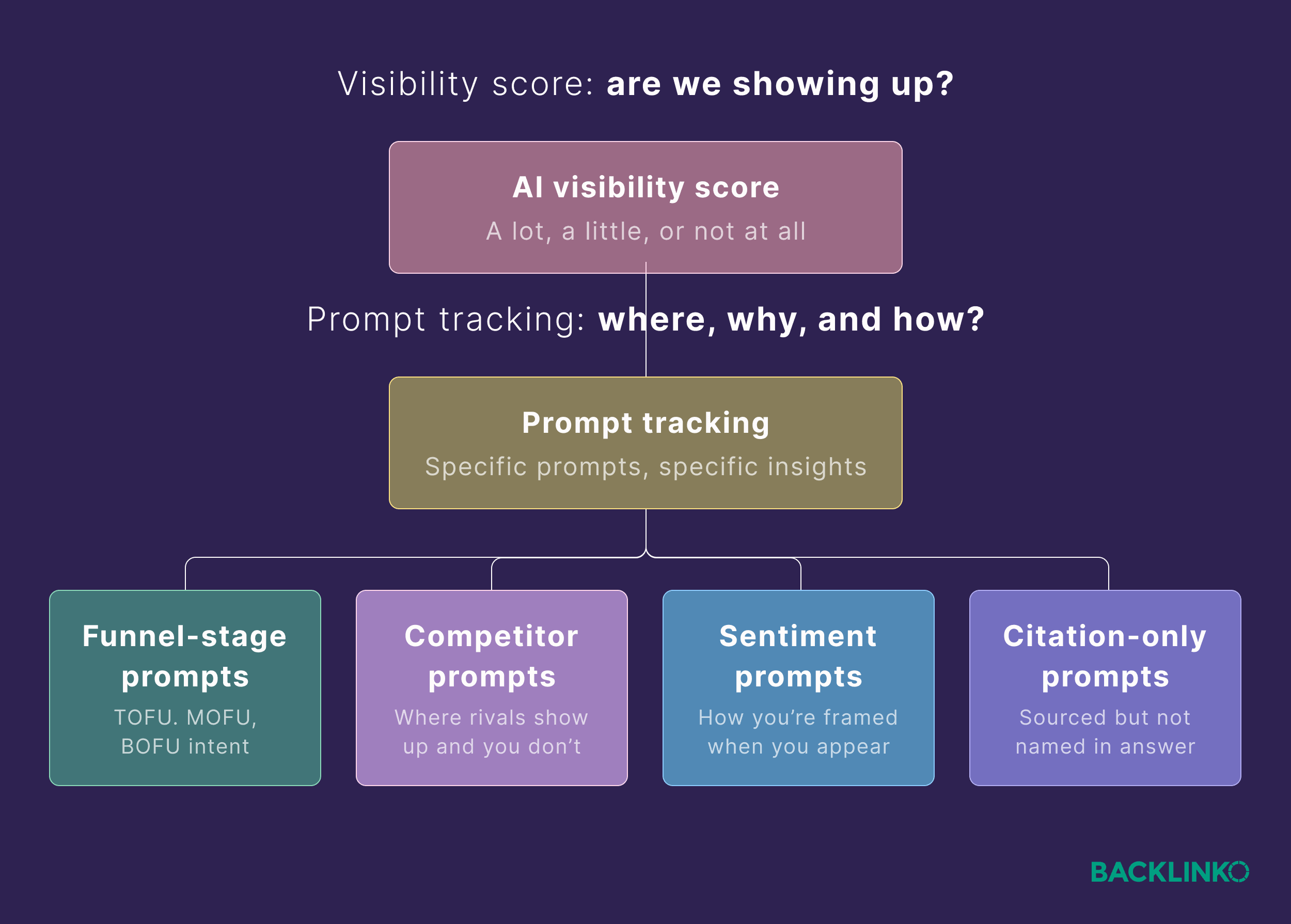 AI visibility score