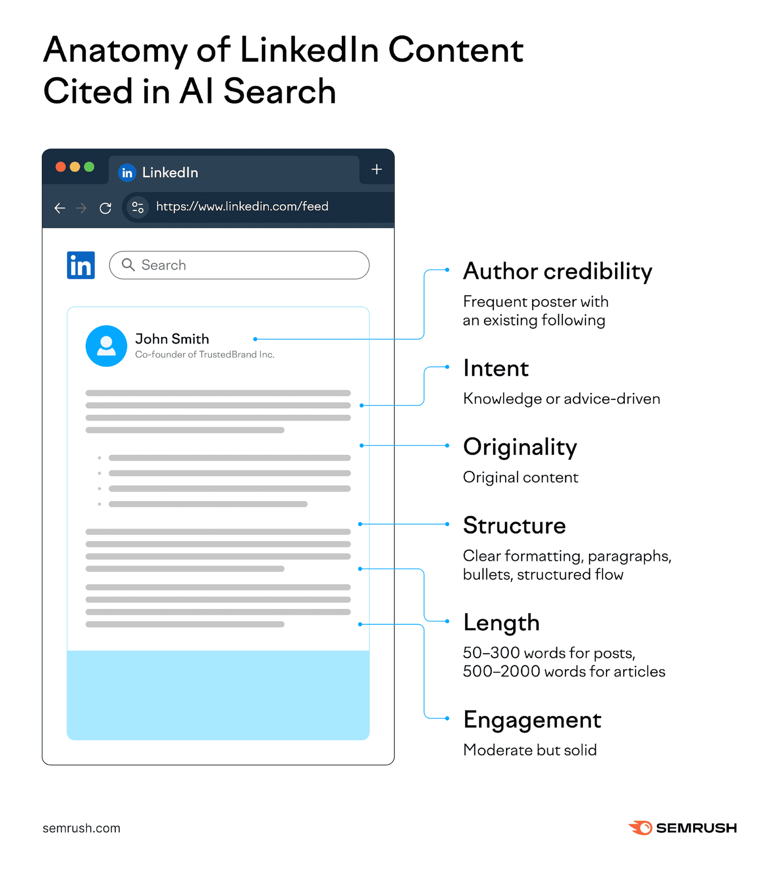 Anatomy of LinkedIn content in AI search Anatomy of LinkedIn content in AI search