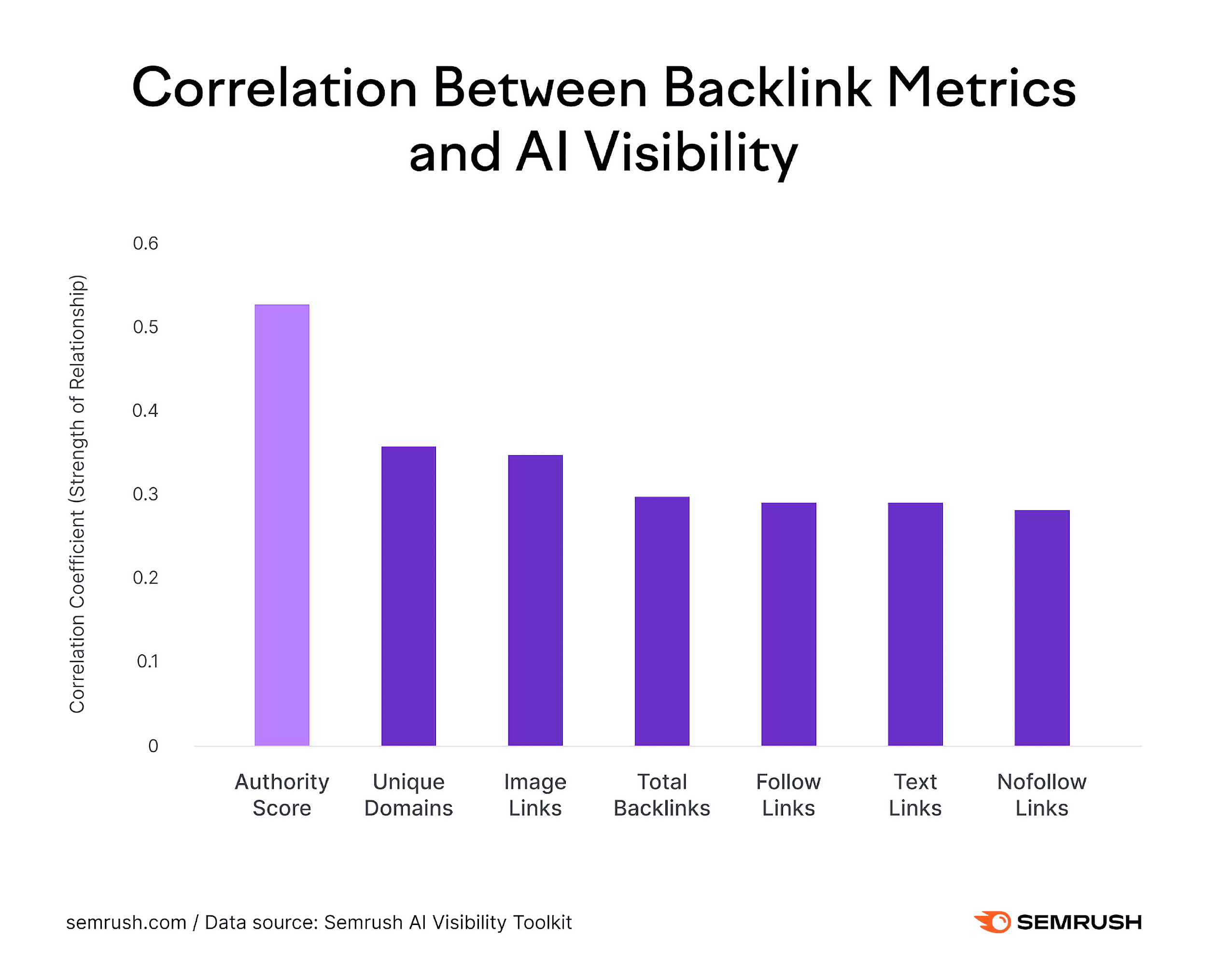 Backlink metrics and AI visibility