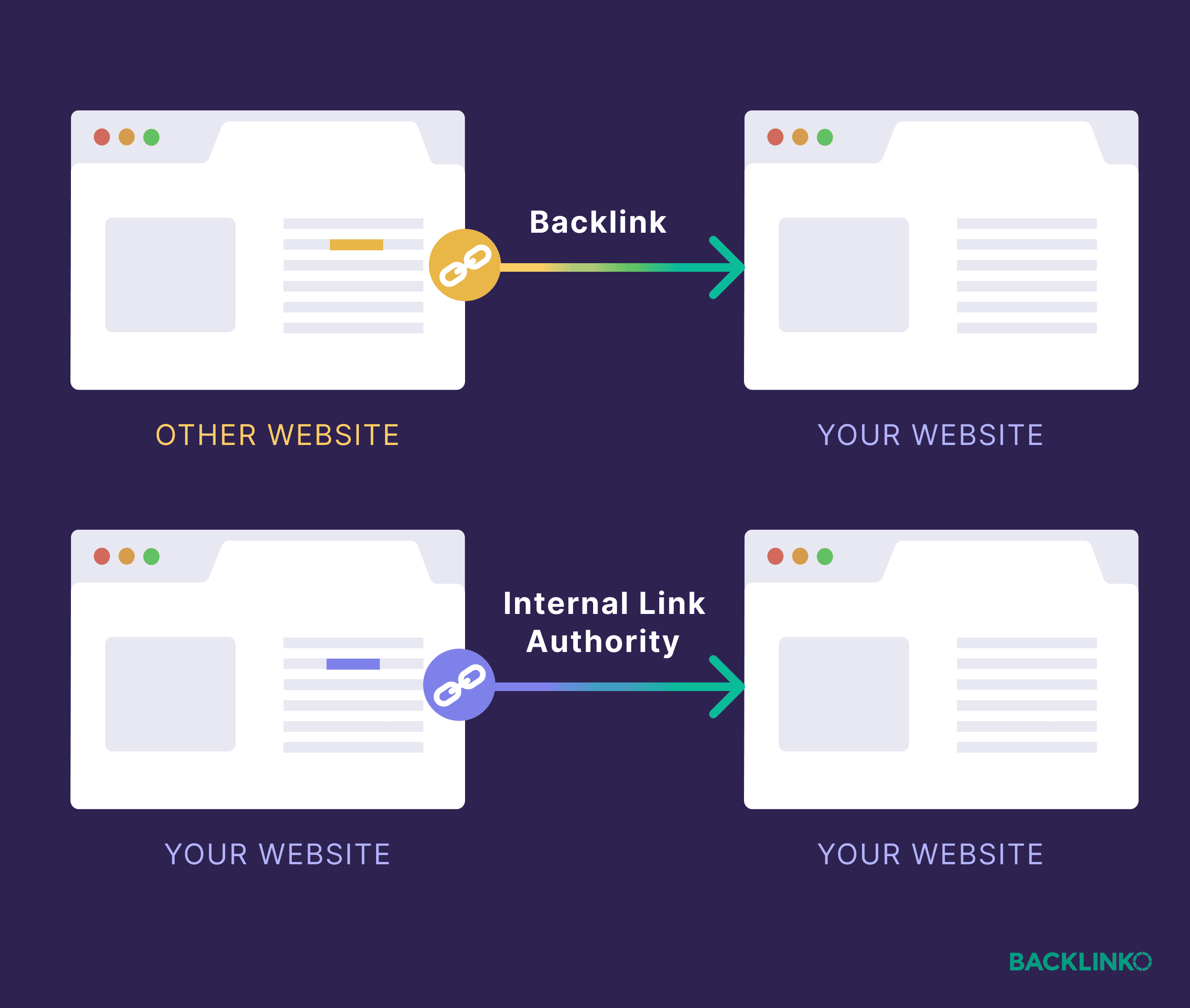 Backlink vs internal link