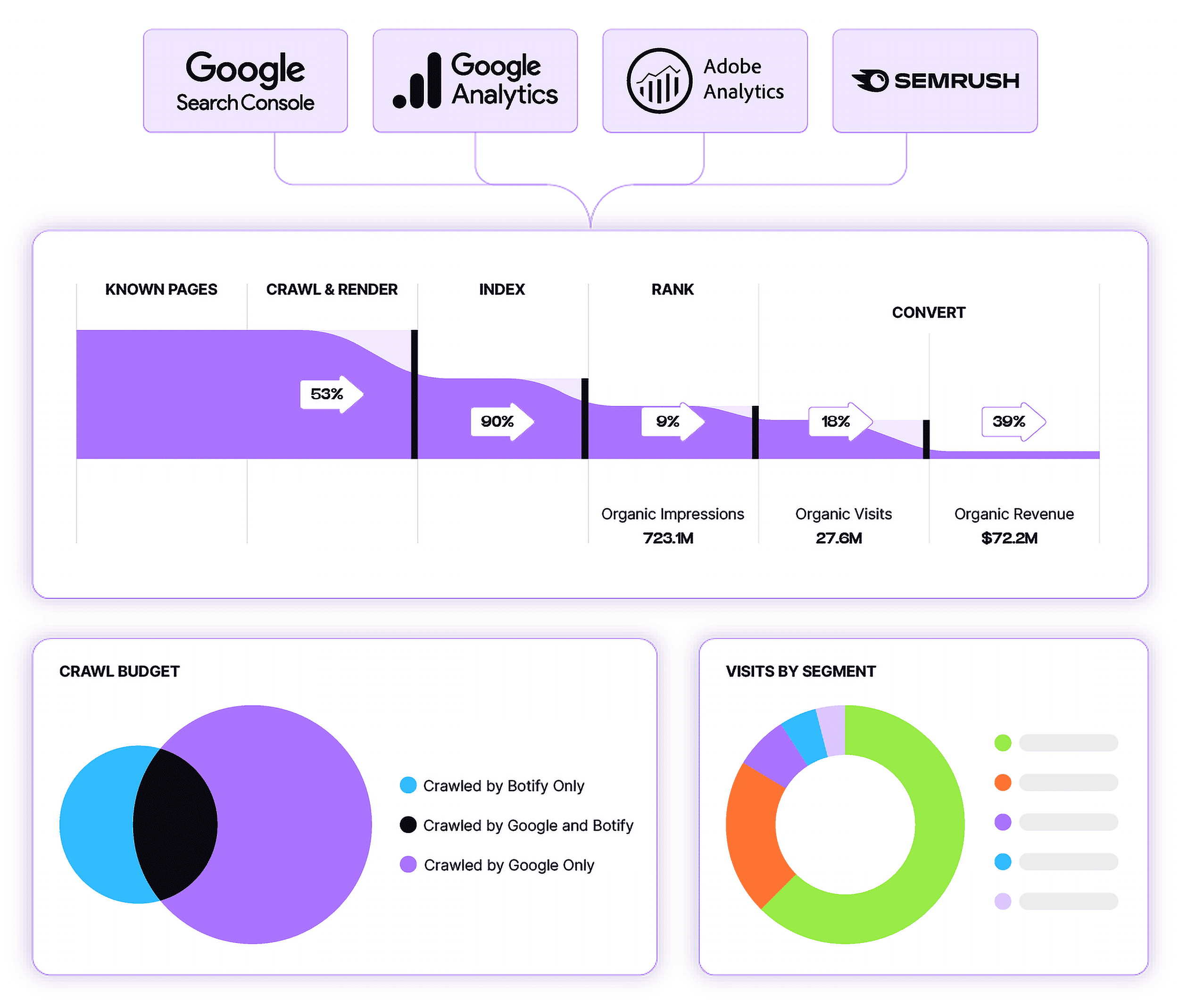 Botify – Analytics visual Botify – Analytics visual