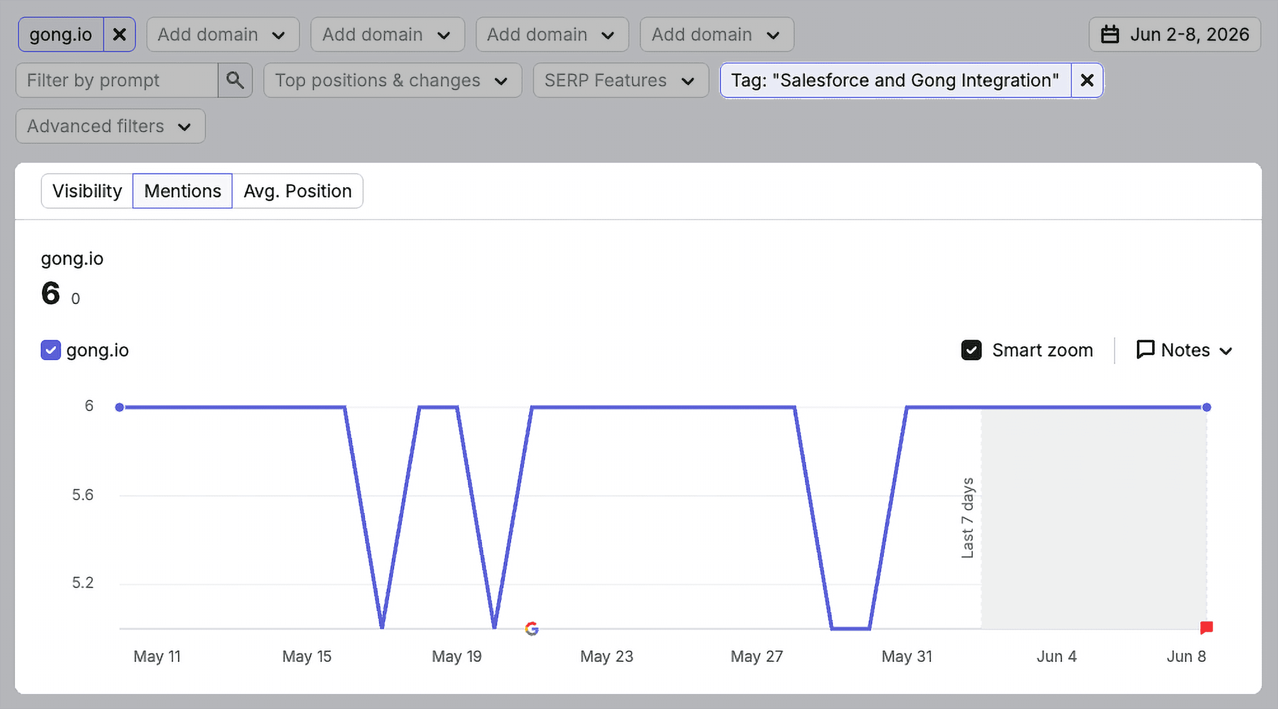 Branded queries mentions