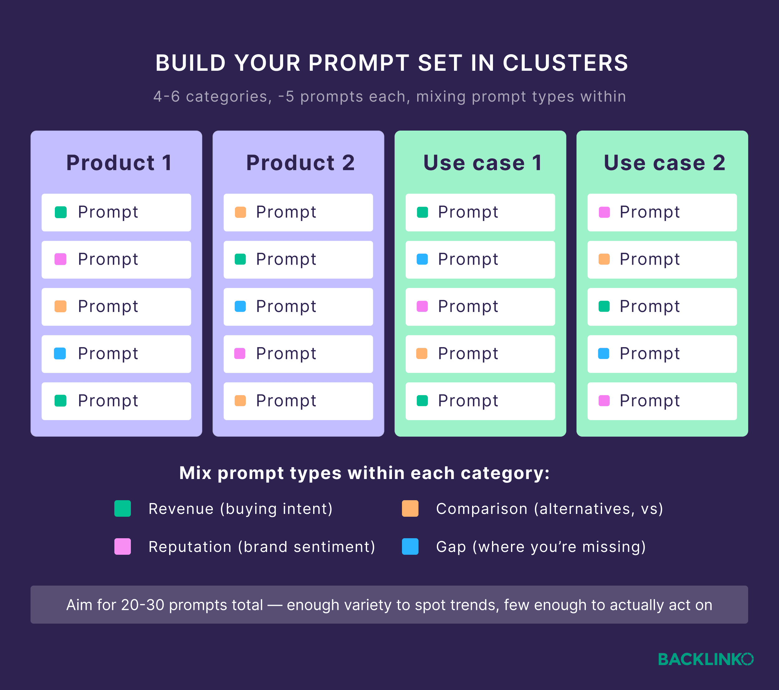 Build your prompt set in clusters