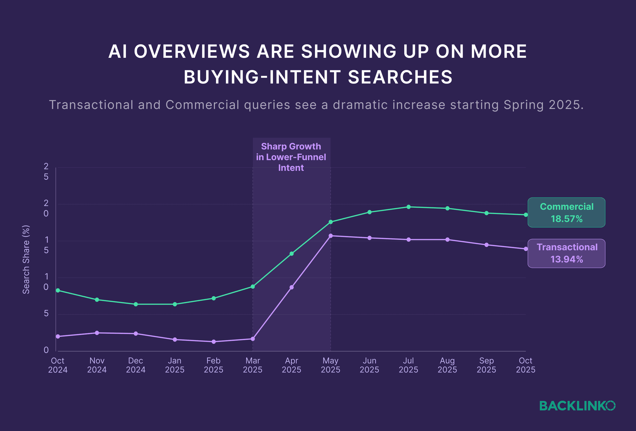 Buying intent searches with AI Overviews