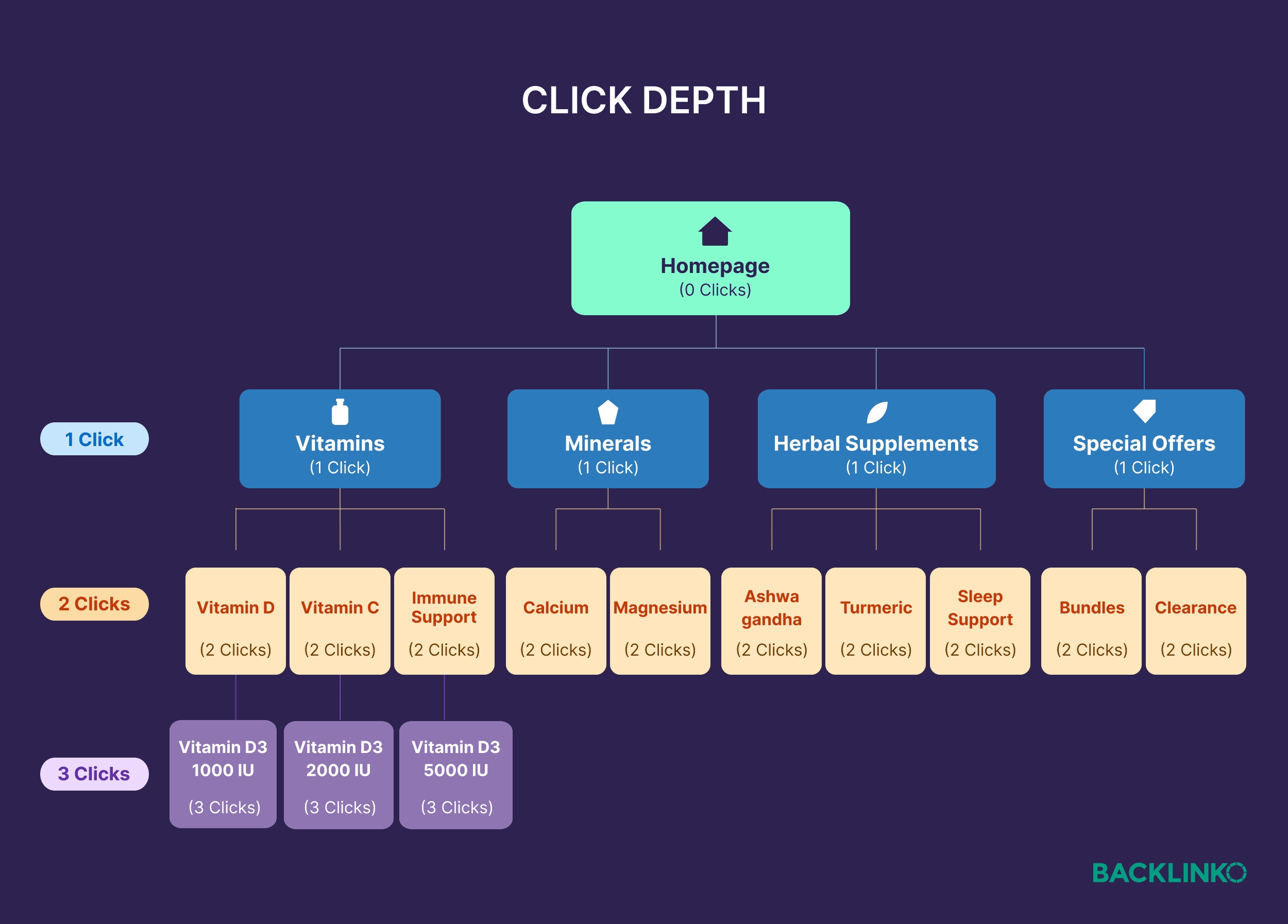 Click depth