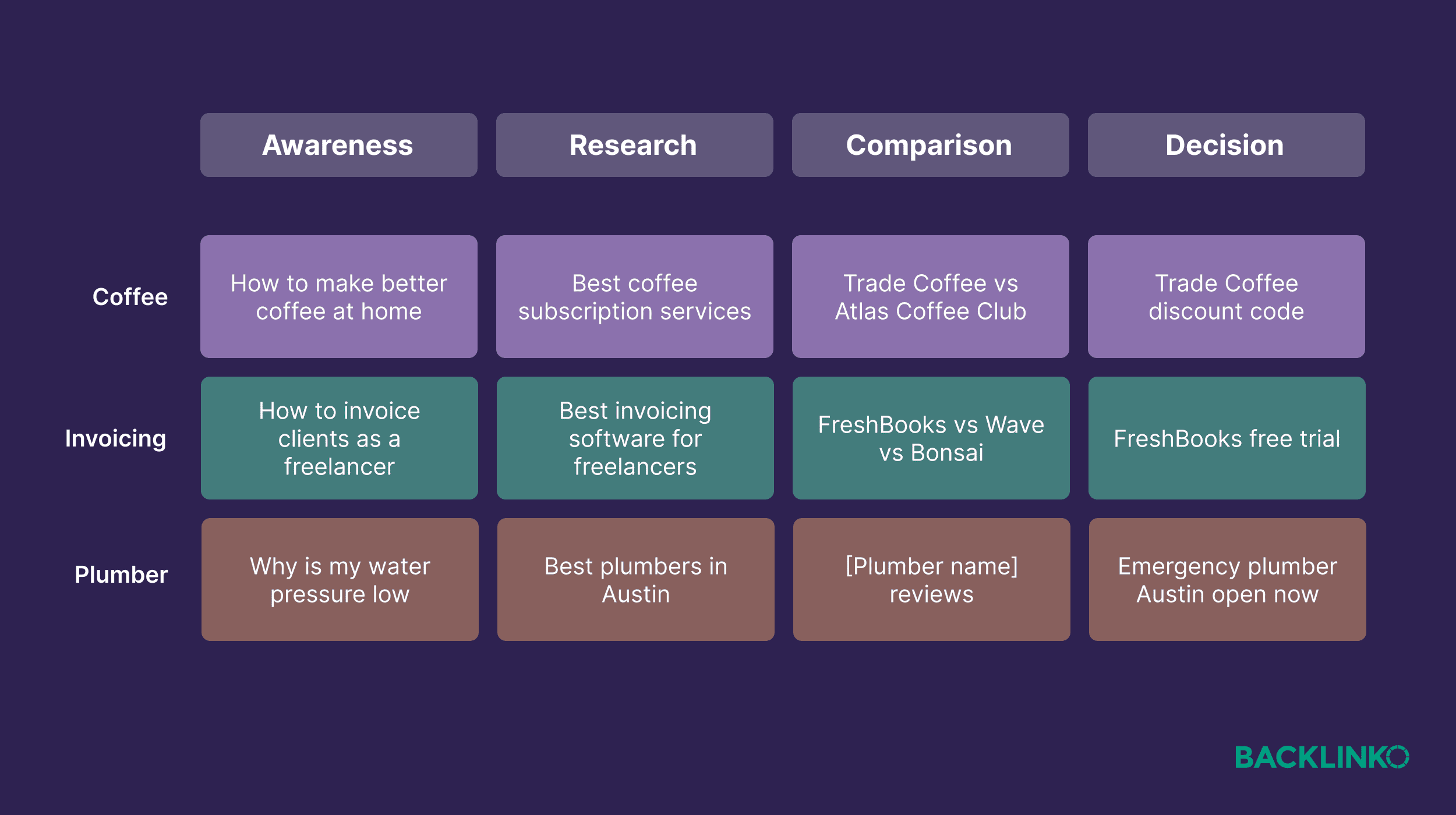 Coffee vs invoicing vs plumber customer journey