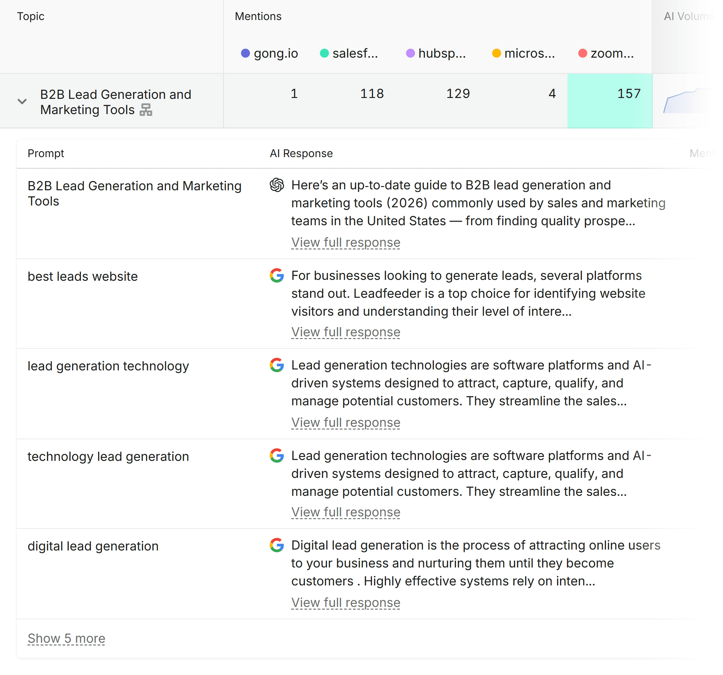 Competitor Research &ndash; Gong &ndash; Weak topics