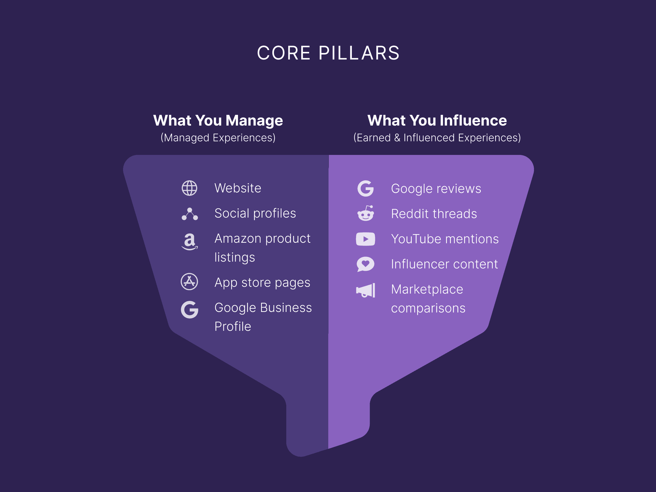 Core pillars