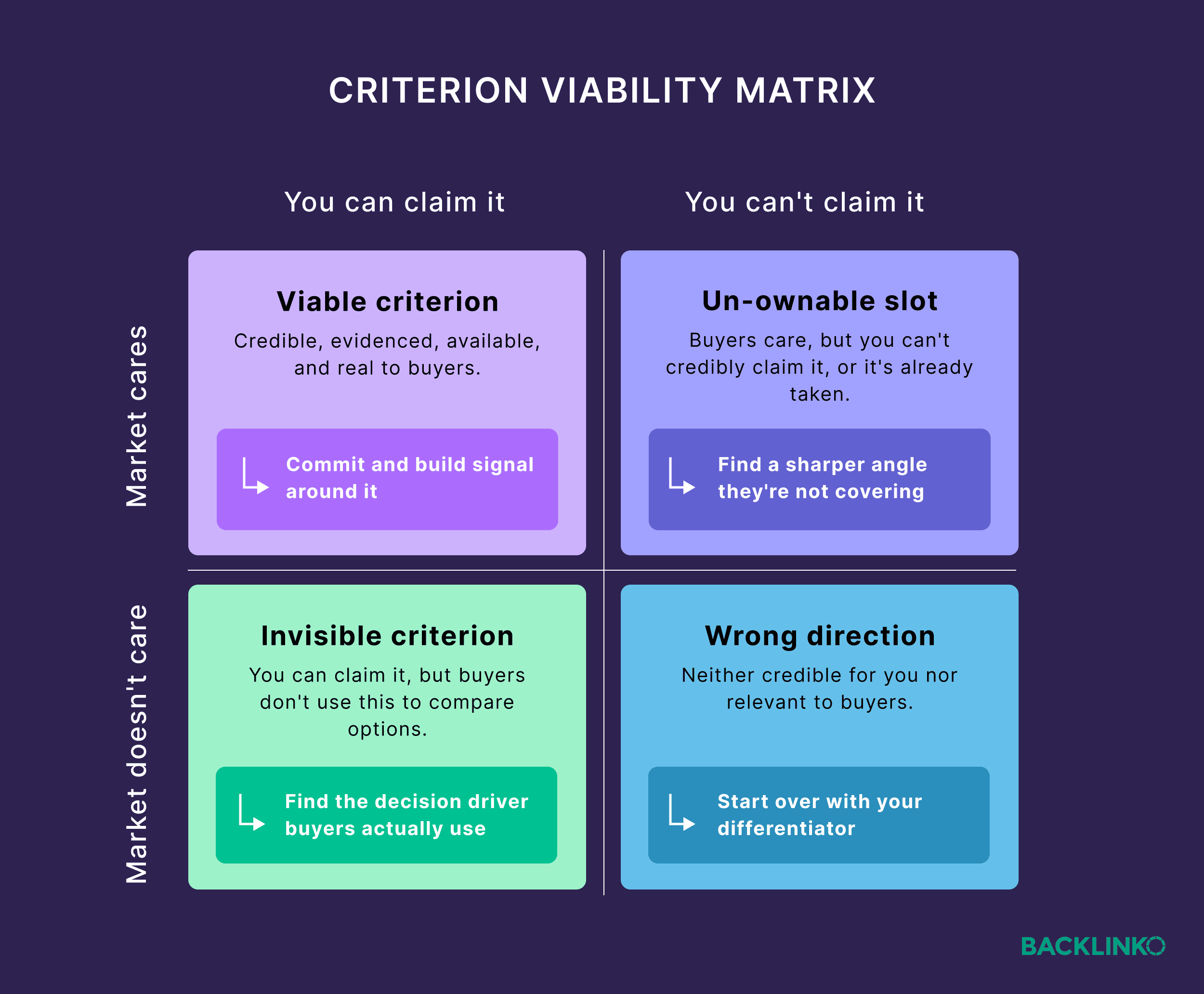 Criterion viability matrix