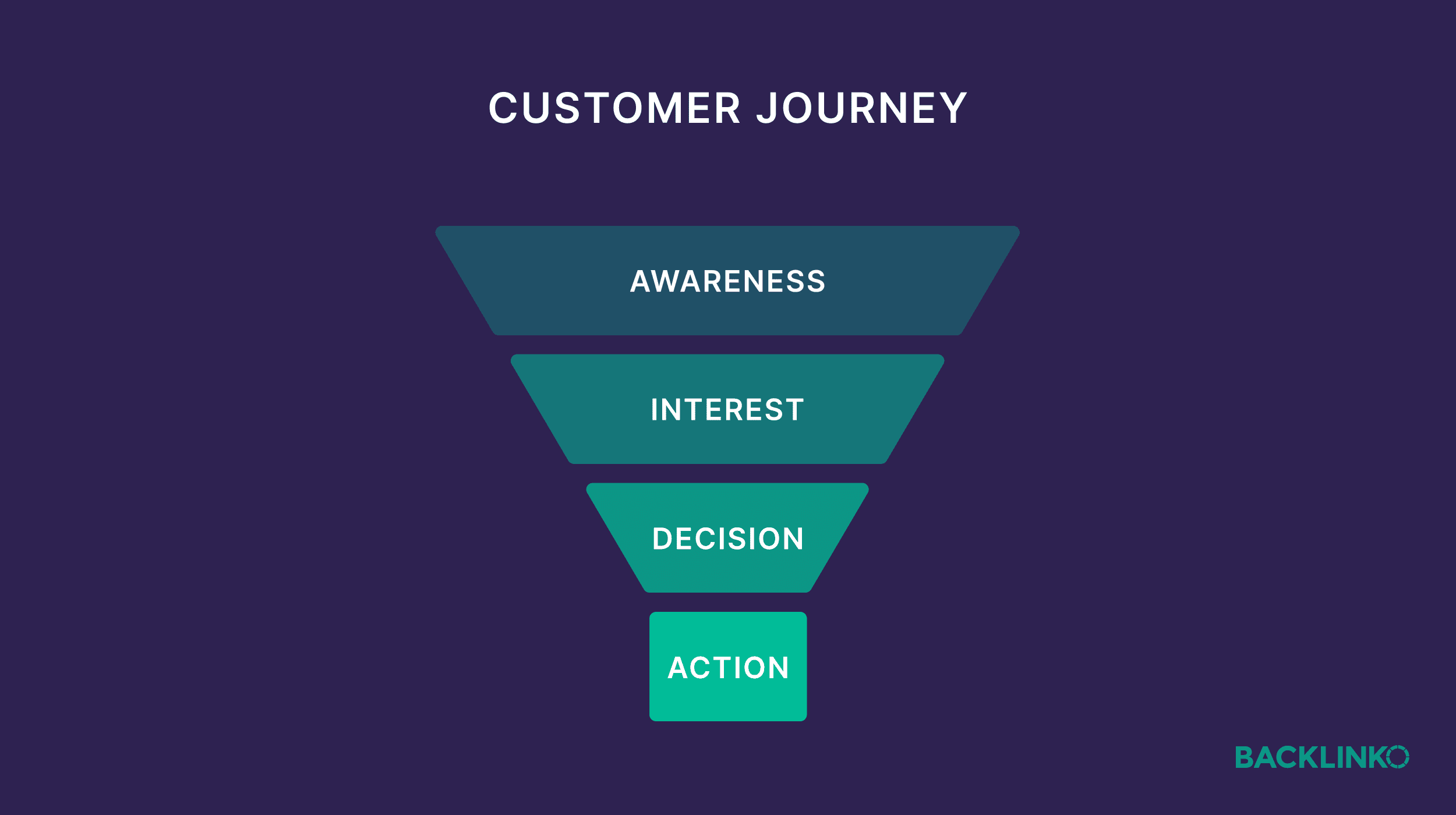 Customer journey funnel