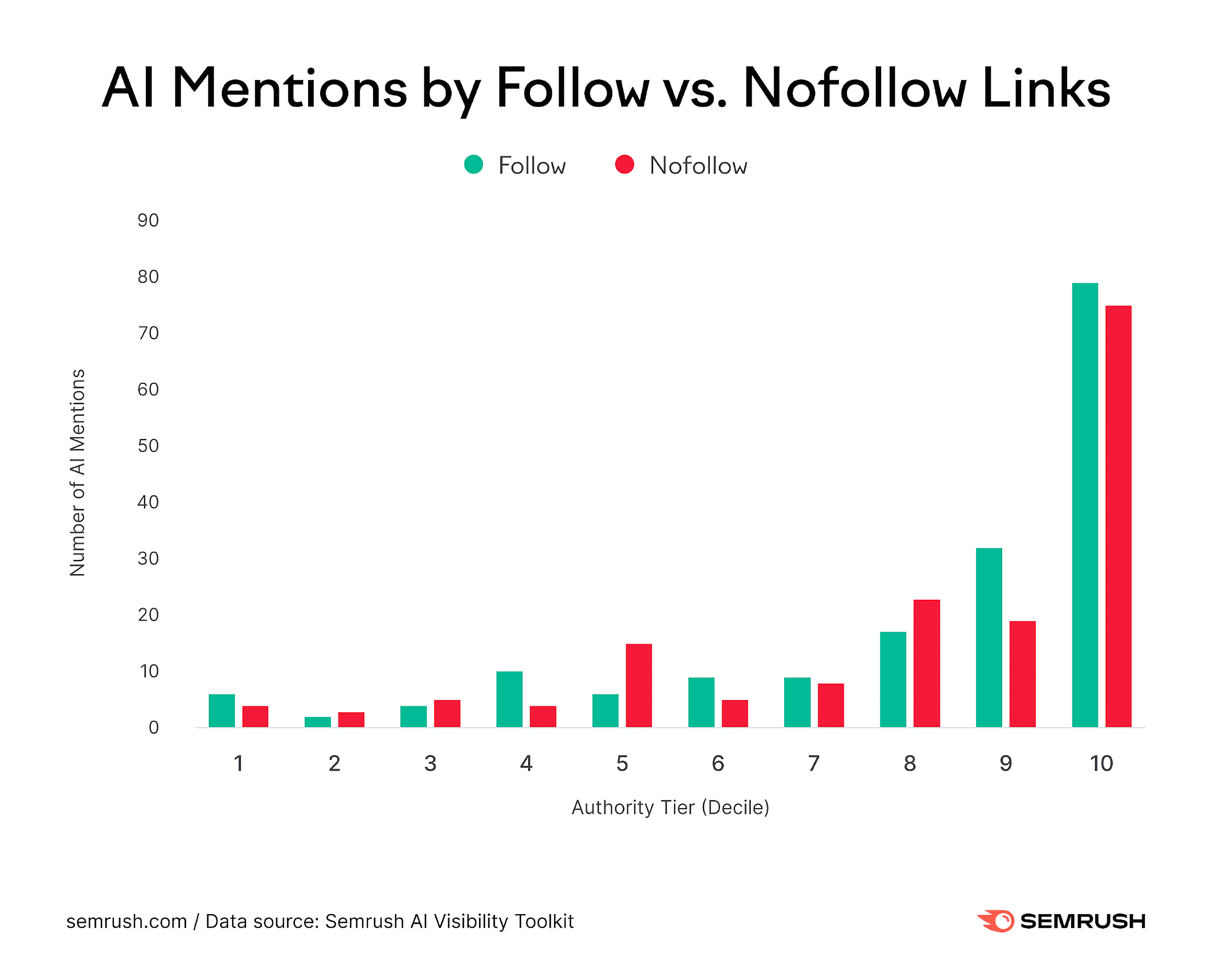 Follow vs nofollow AI mentions