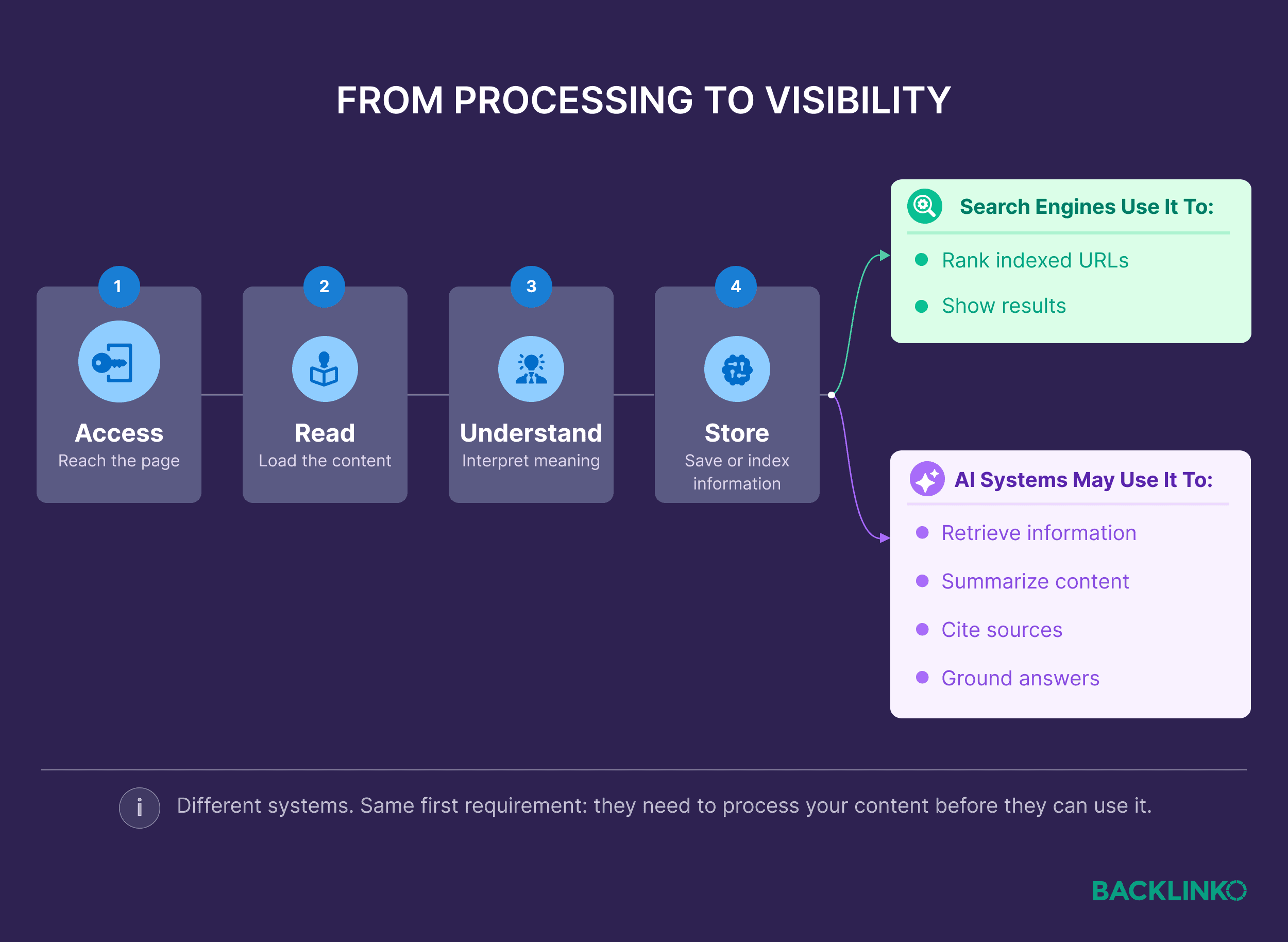 From processing to visibility