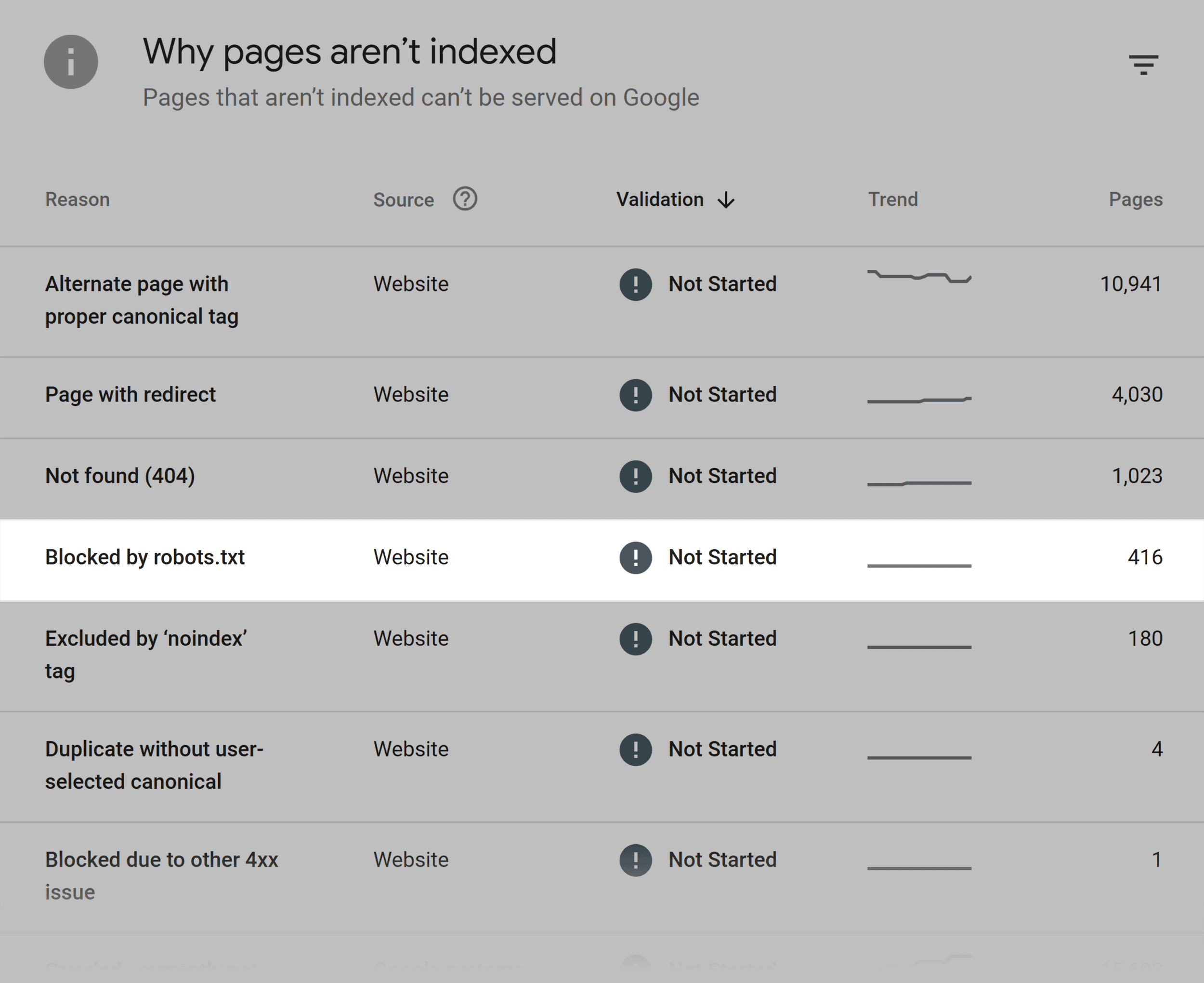 GSC &ndash; Indexing &ndash; Blocked by robots