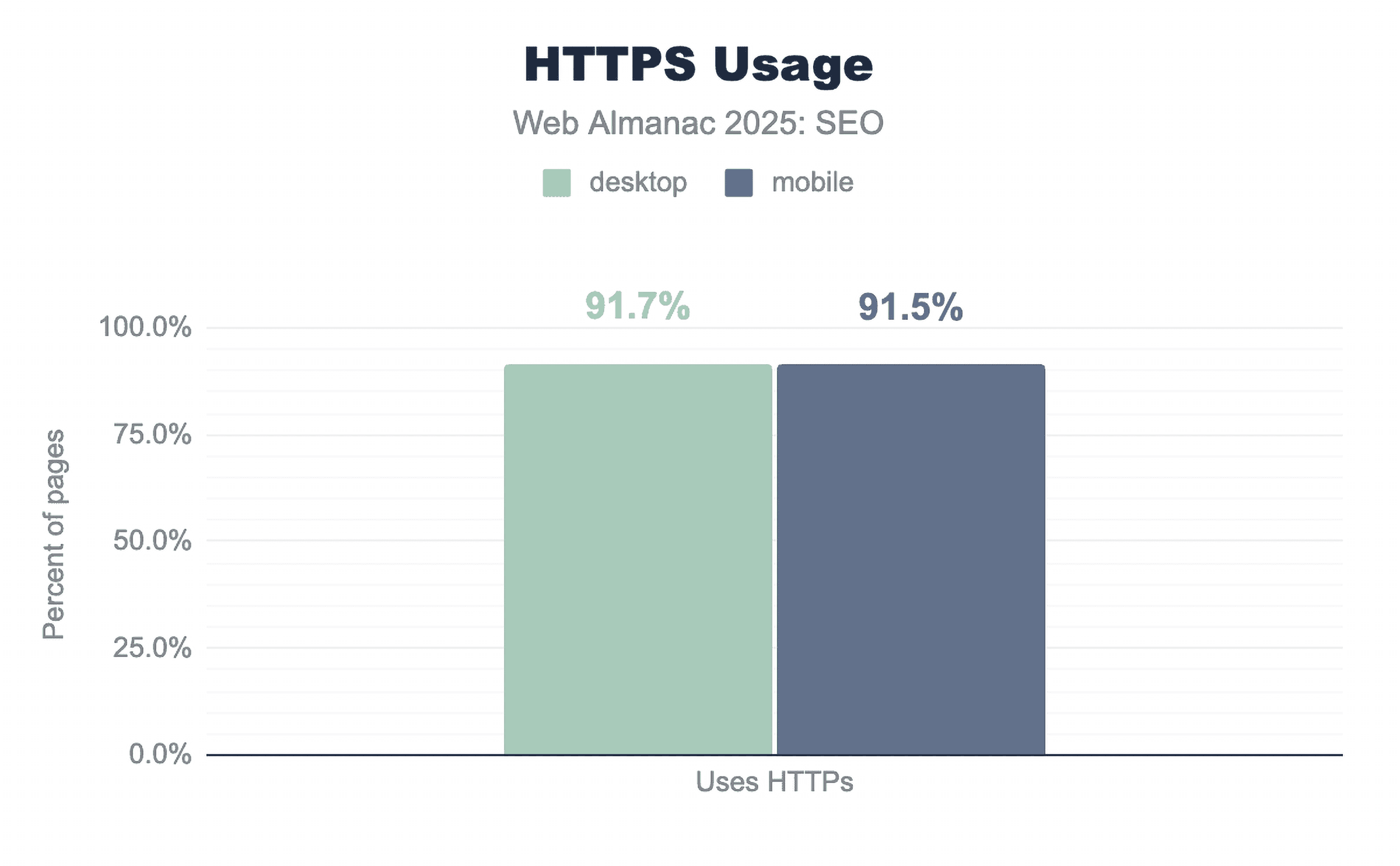 HTTPS usage