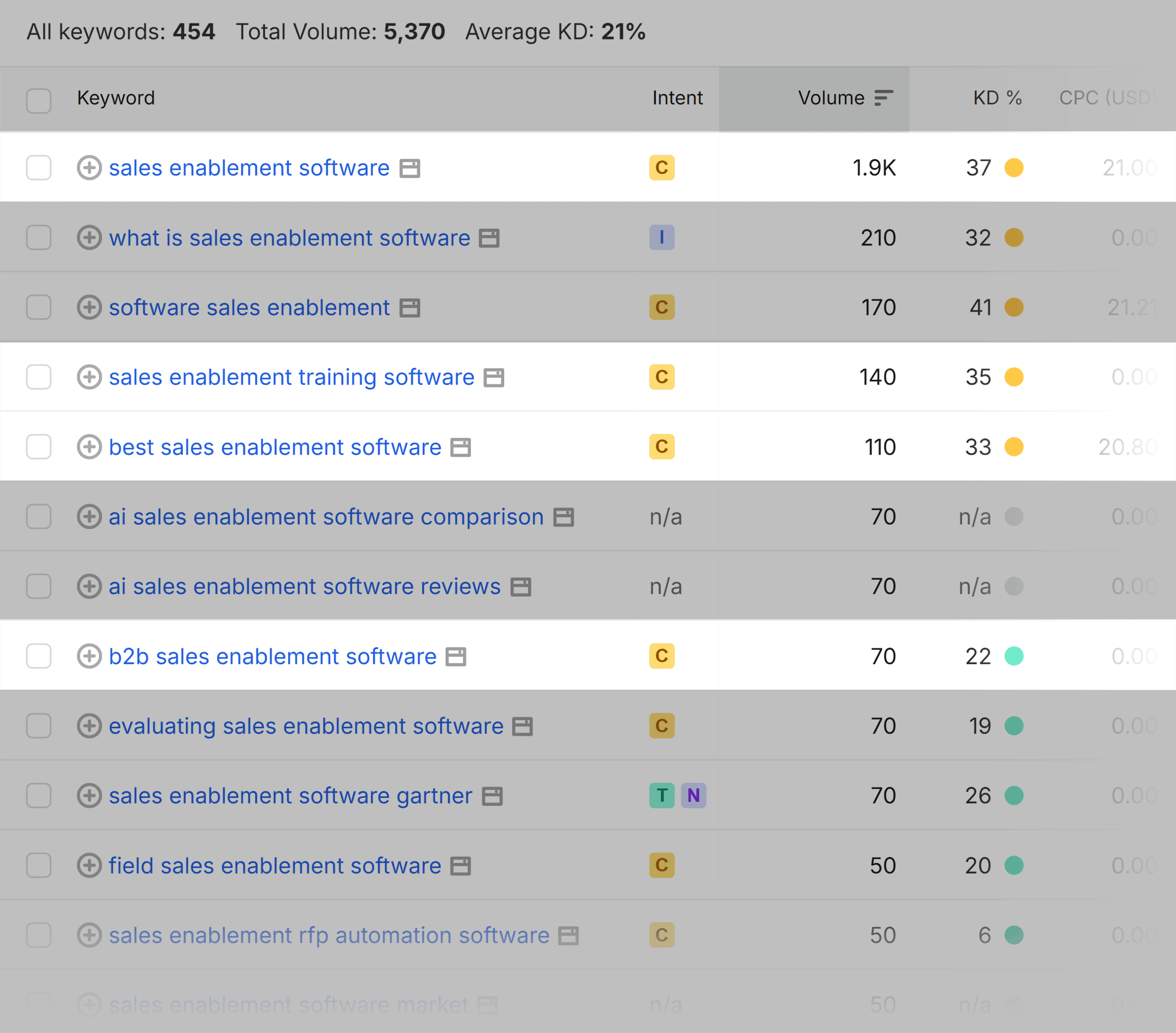 Keyword Magic Tool &ndash; Sales enablement software