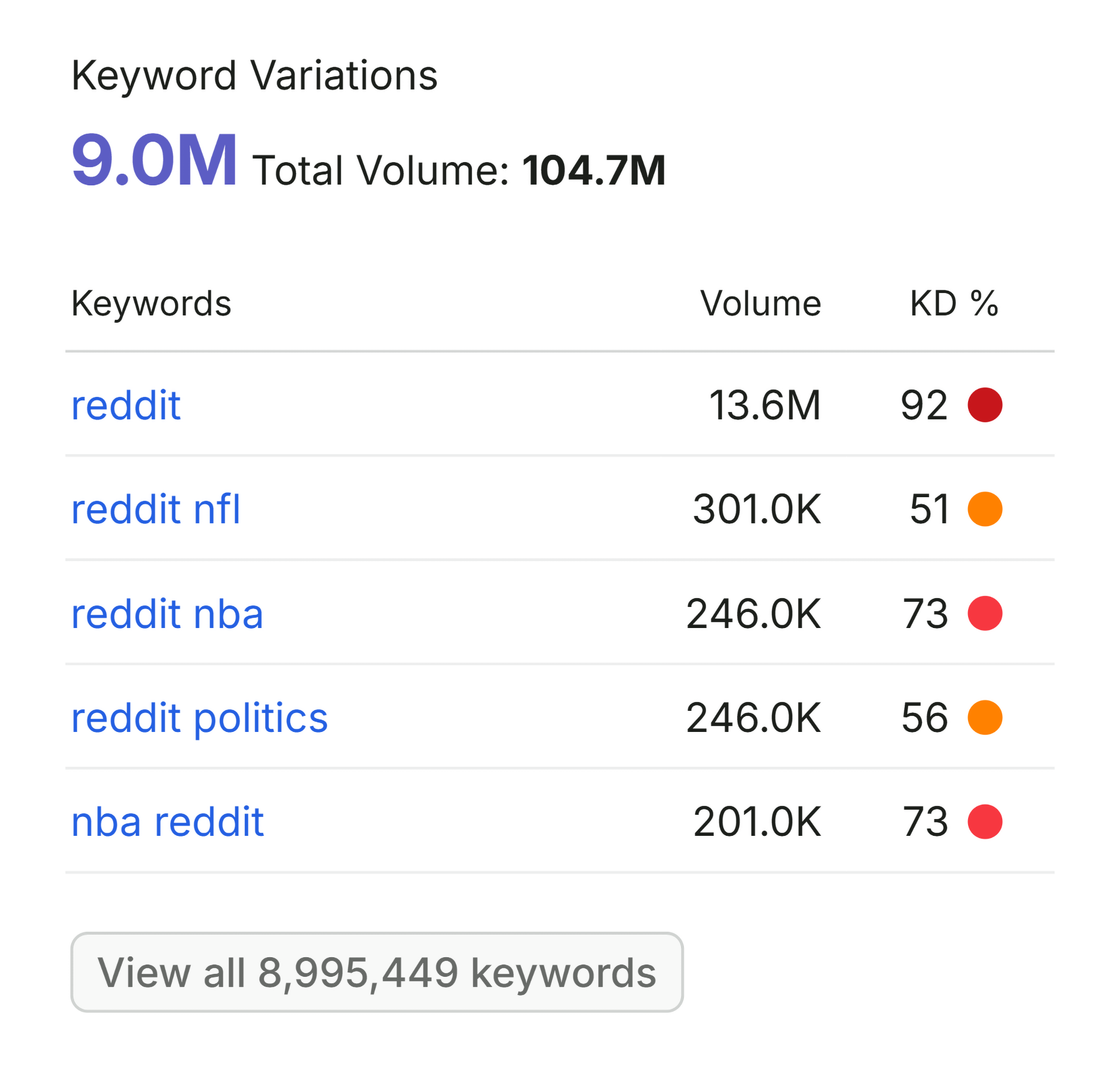 Keyword Overview &ndash; Reddit &ndash; Keyword variations