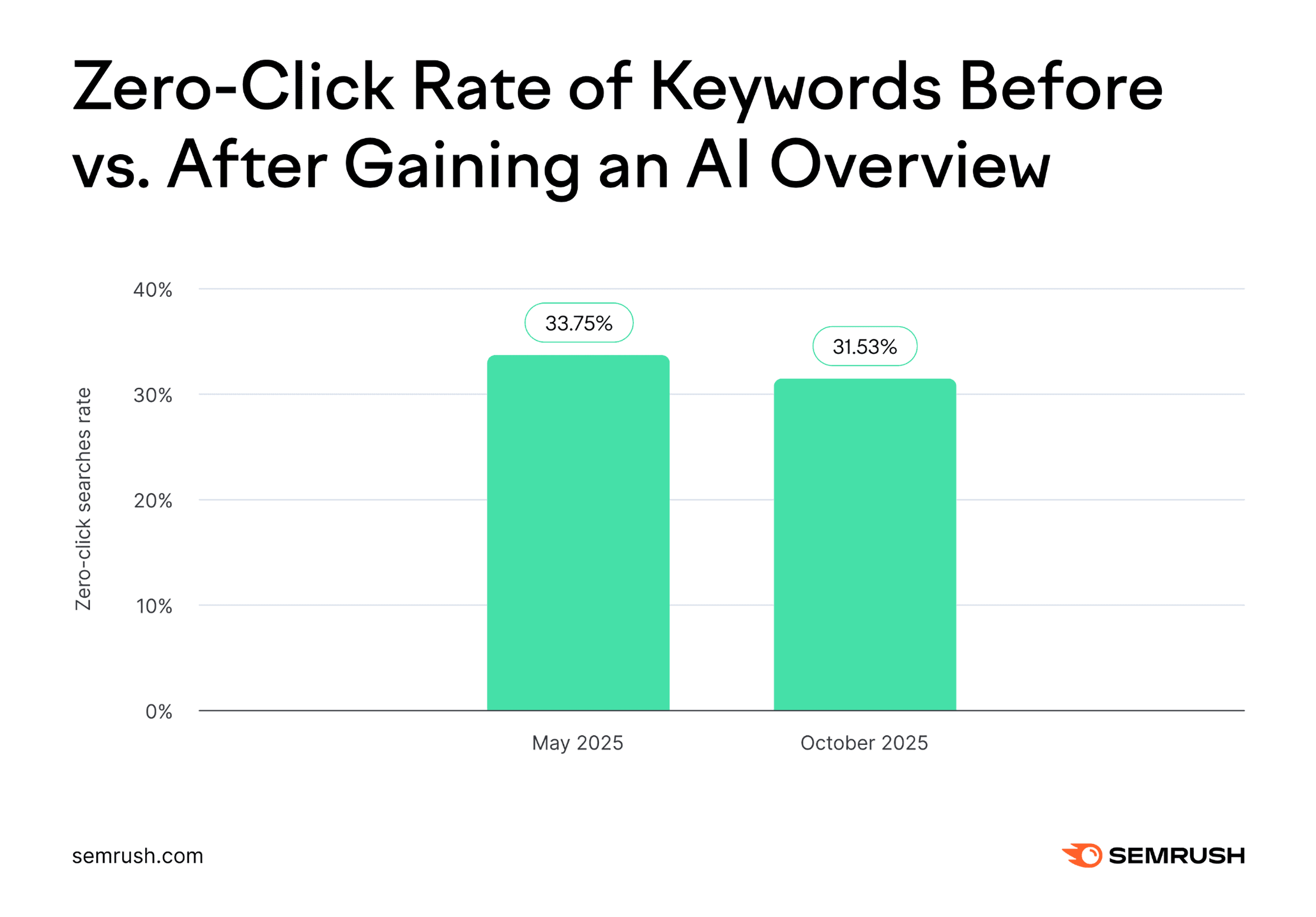 Keywords zero-click rate