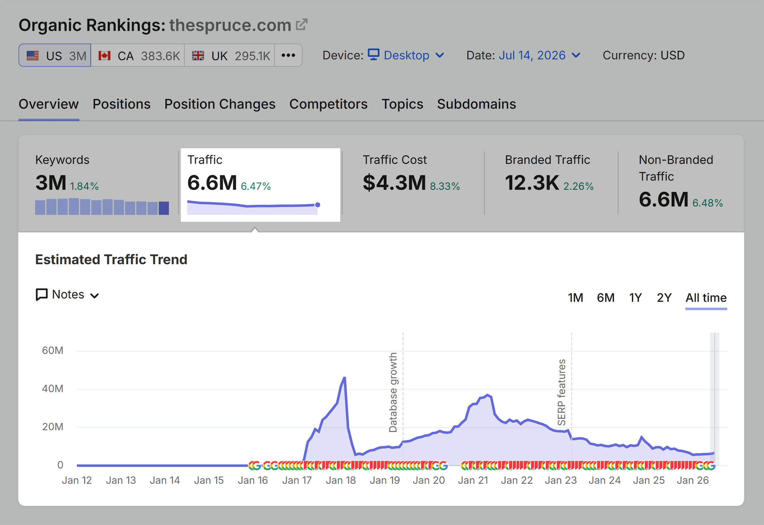 Organic Rankings &ndash; The Spruce &ndash; Traffic