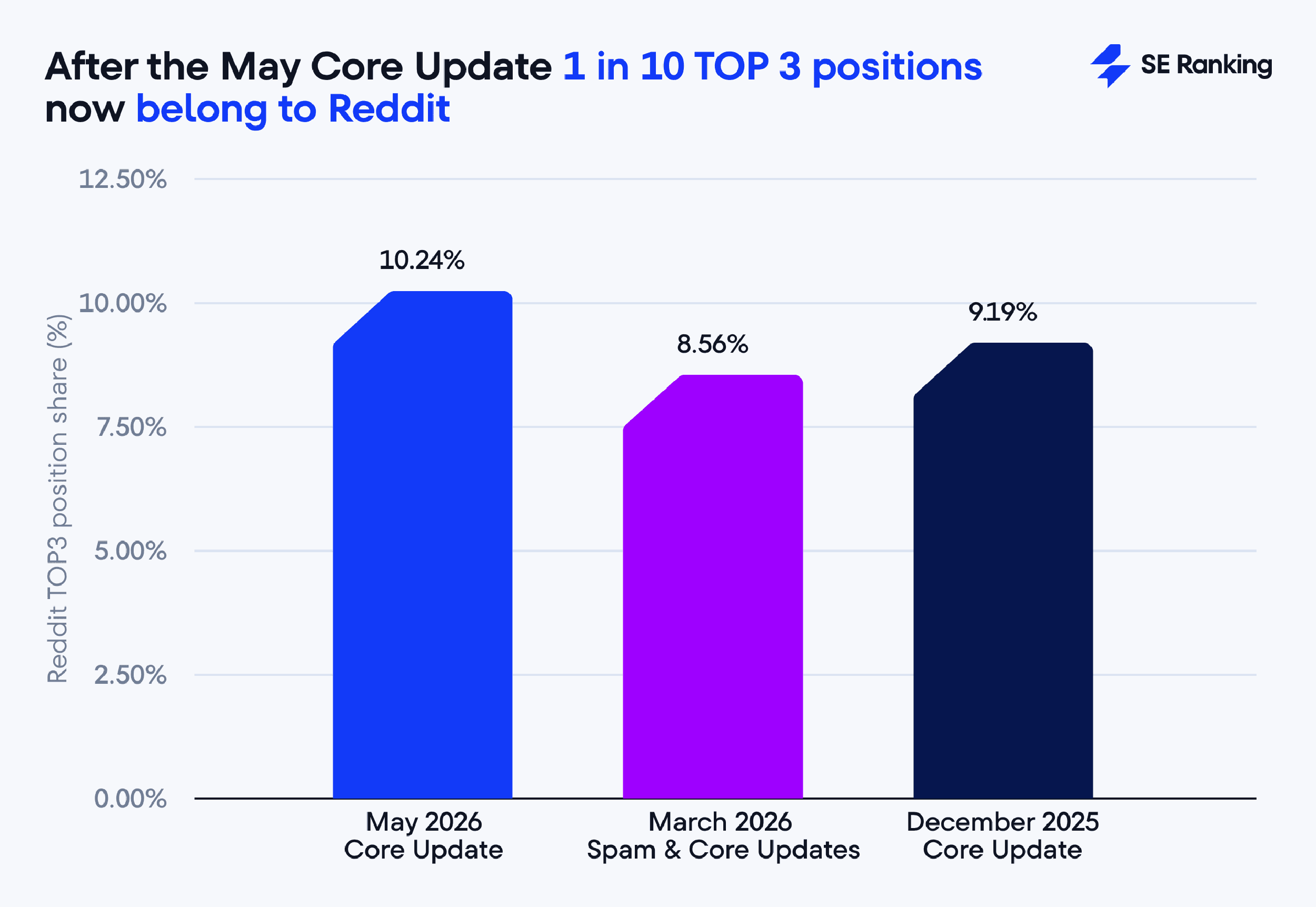 Reddit top positions