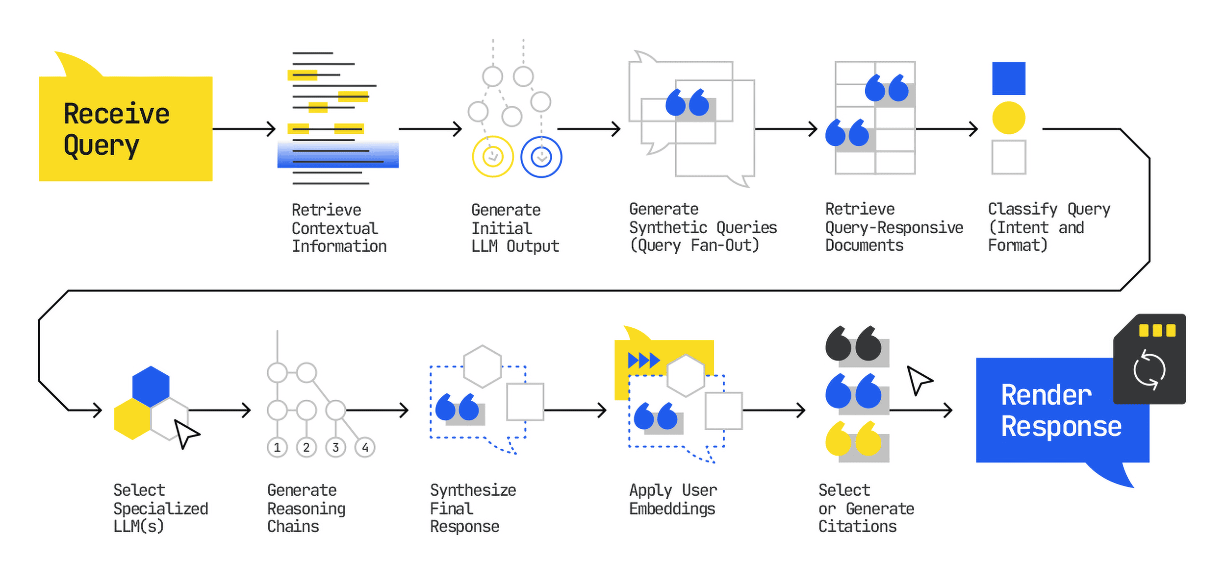 Rendering process with fan-out