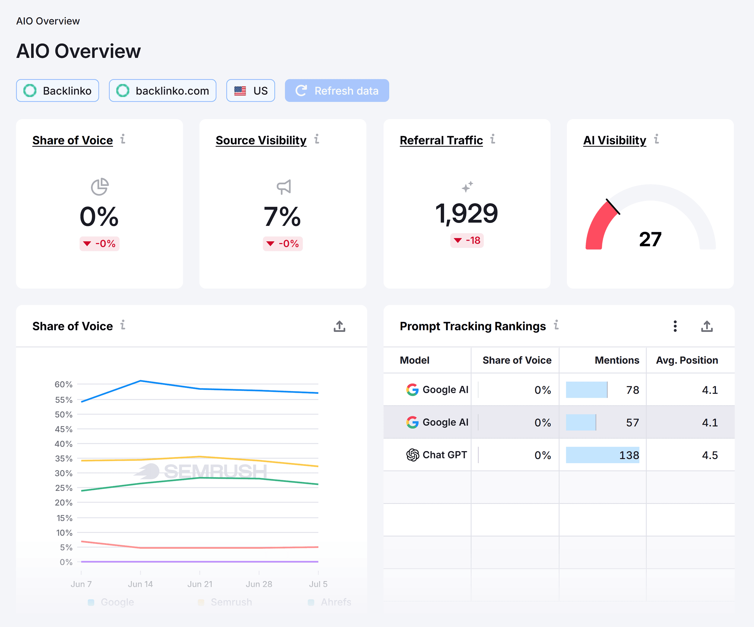 Semrush Enterprise – AIO Overview – Backlinko Semrush Enterprise – AIO Overview – Backlinko