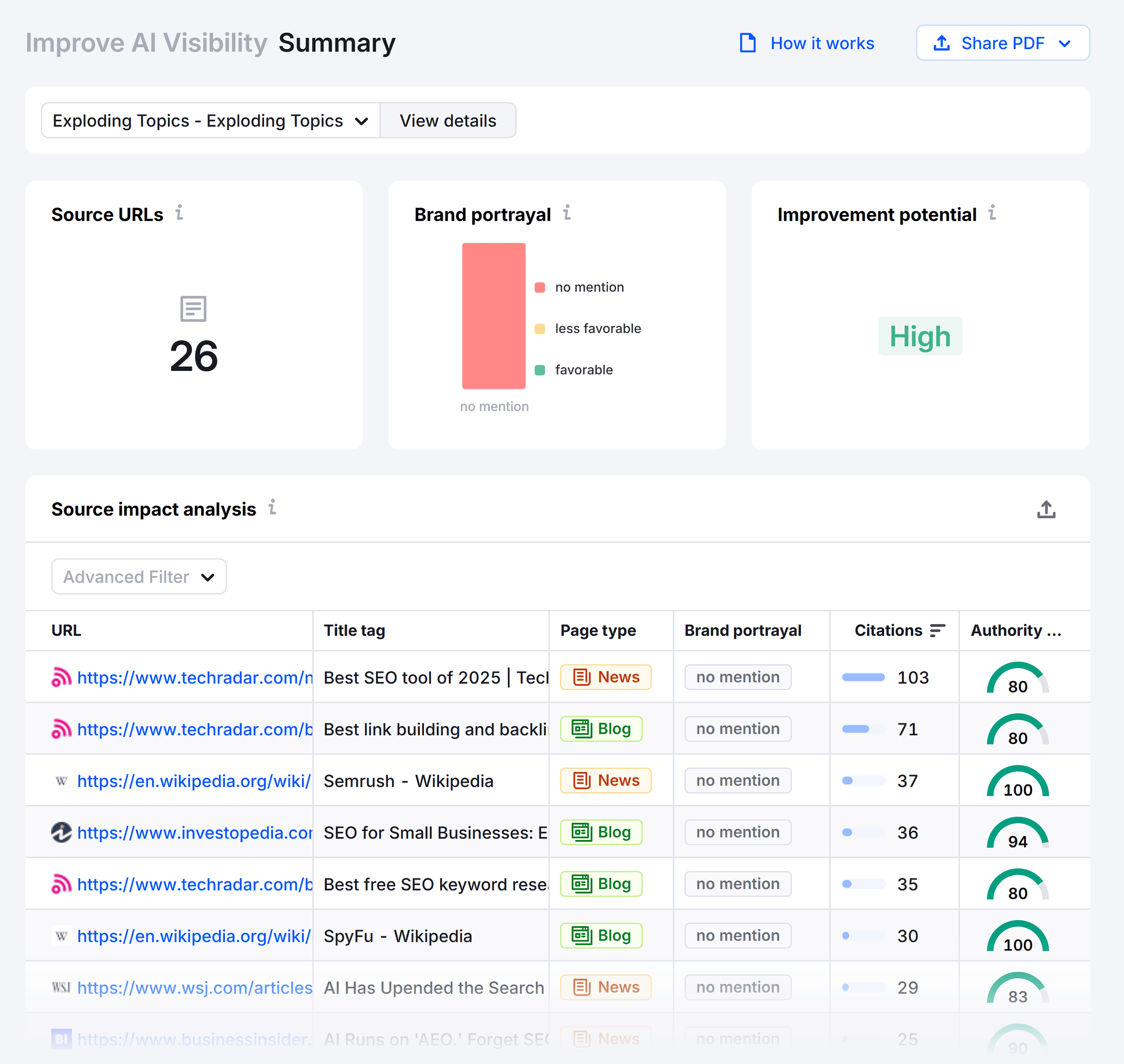 Semrush Enterprise – AIO Visibility Summary Semrush Enterprise – AIO Visibility Summary