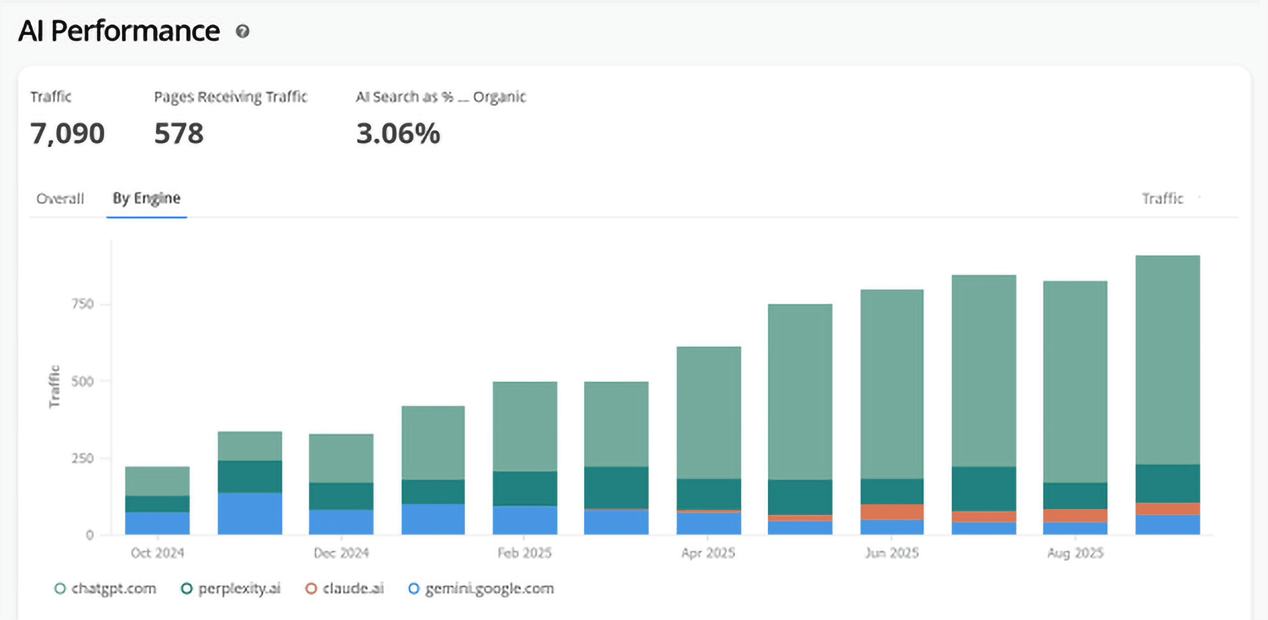 SEOClarity – AI Performance SEOClarity – AI Performance