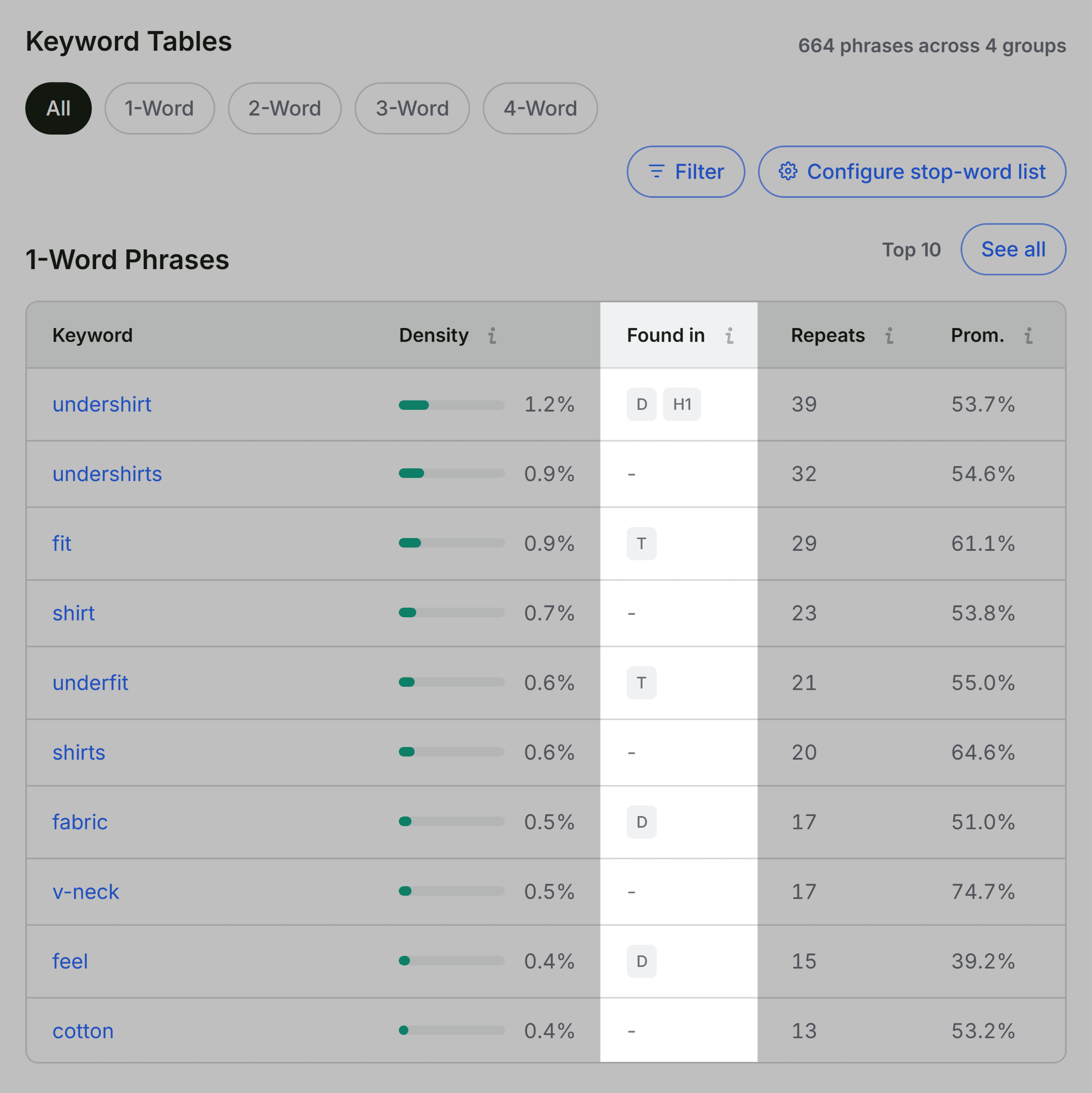 SEOQuake &ndash; Full report &ndash; Keyword Density &ndash; 1-word phrases