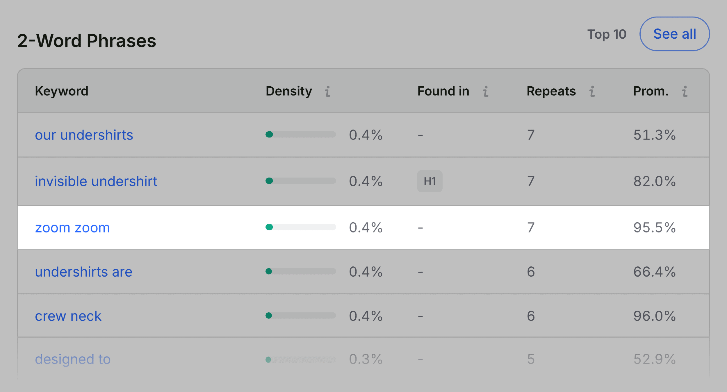 SEOQuake &ndash; Full report &ndash; Keyword Density &ndash; 2-word phrases