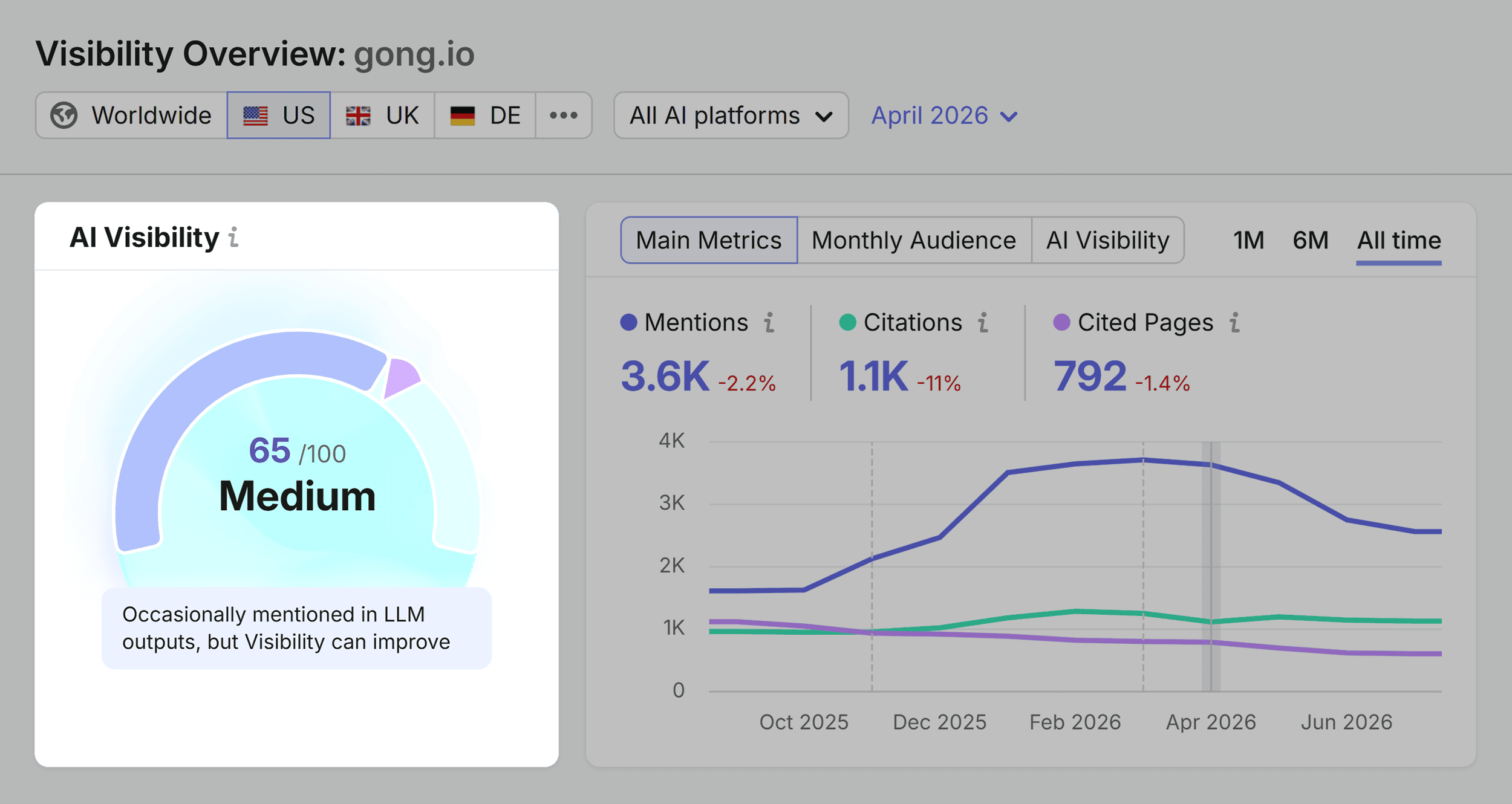 Visibility Overview &ndash; Gong &ndash; AI Visibility
