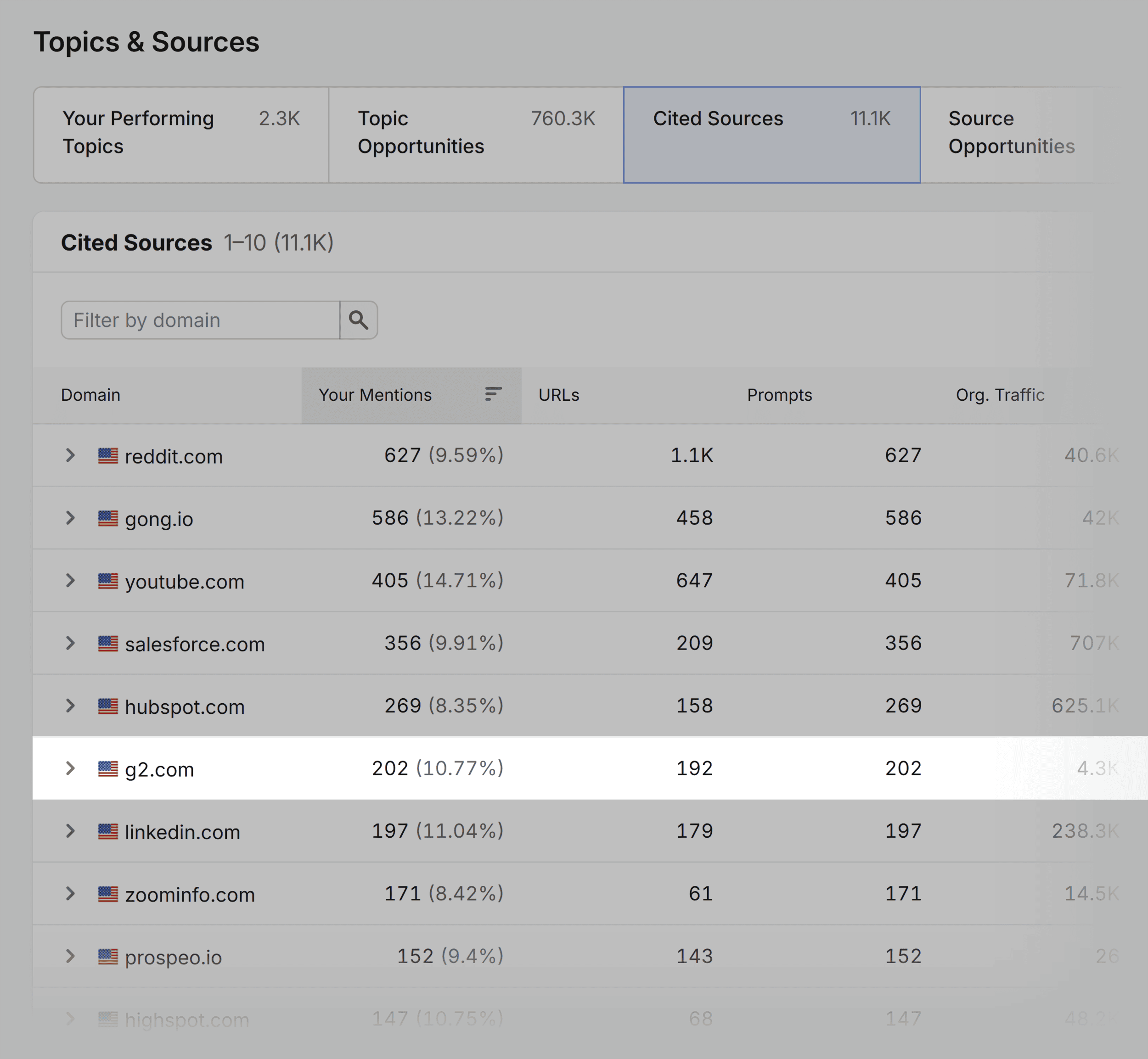 Visibility Overview &ndash; Gong &ndash; Cited sources