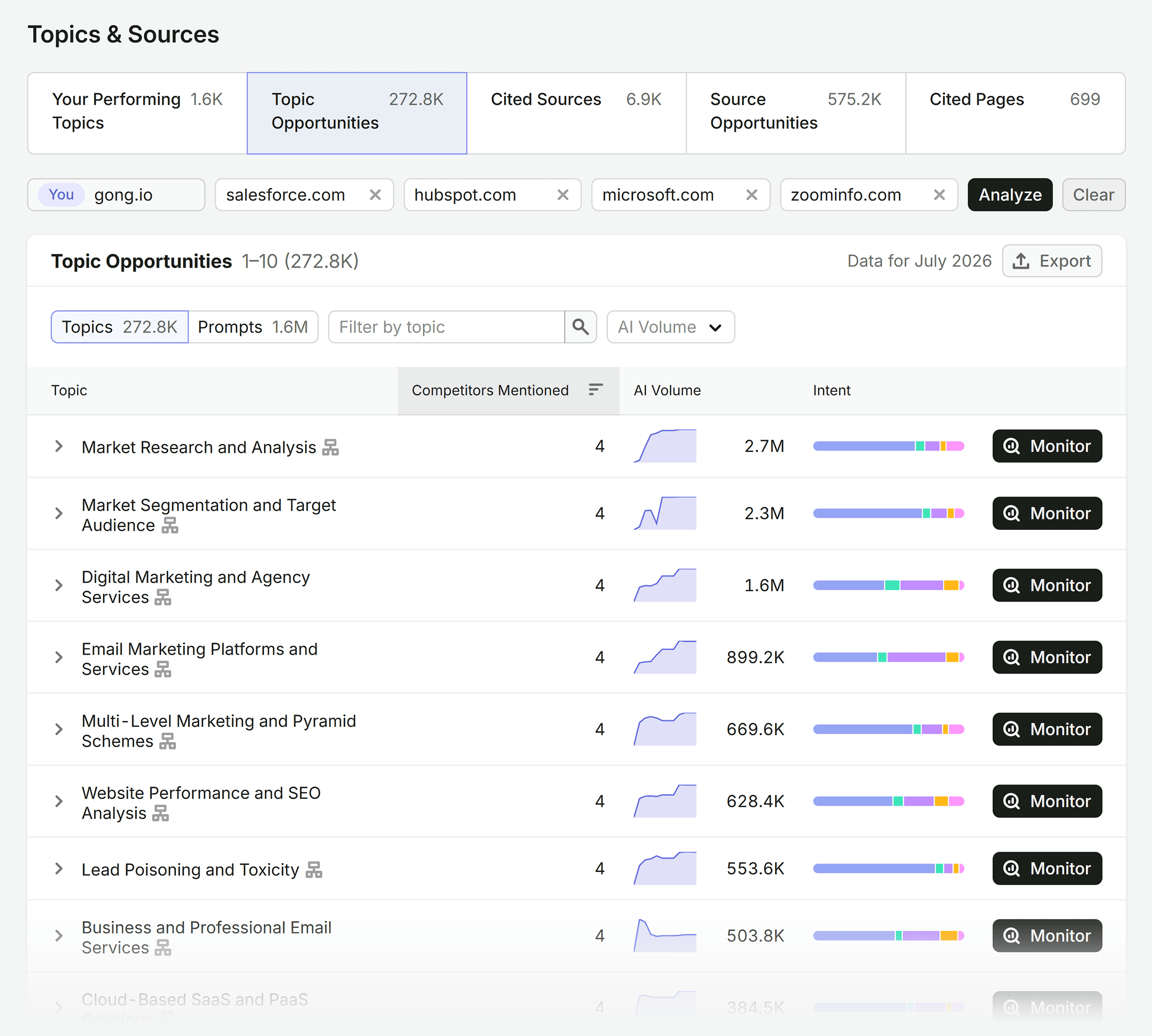 Visibility Overview &ndash; Gong &ndash; Topics & Sources